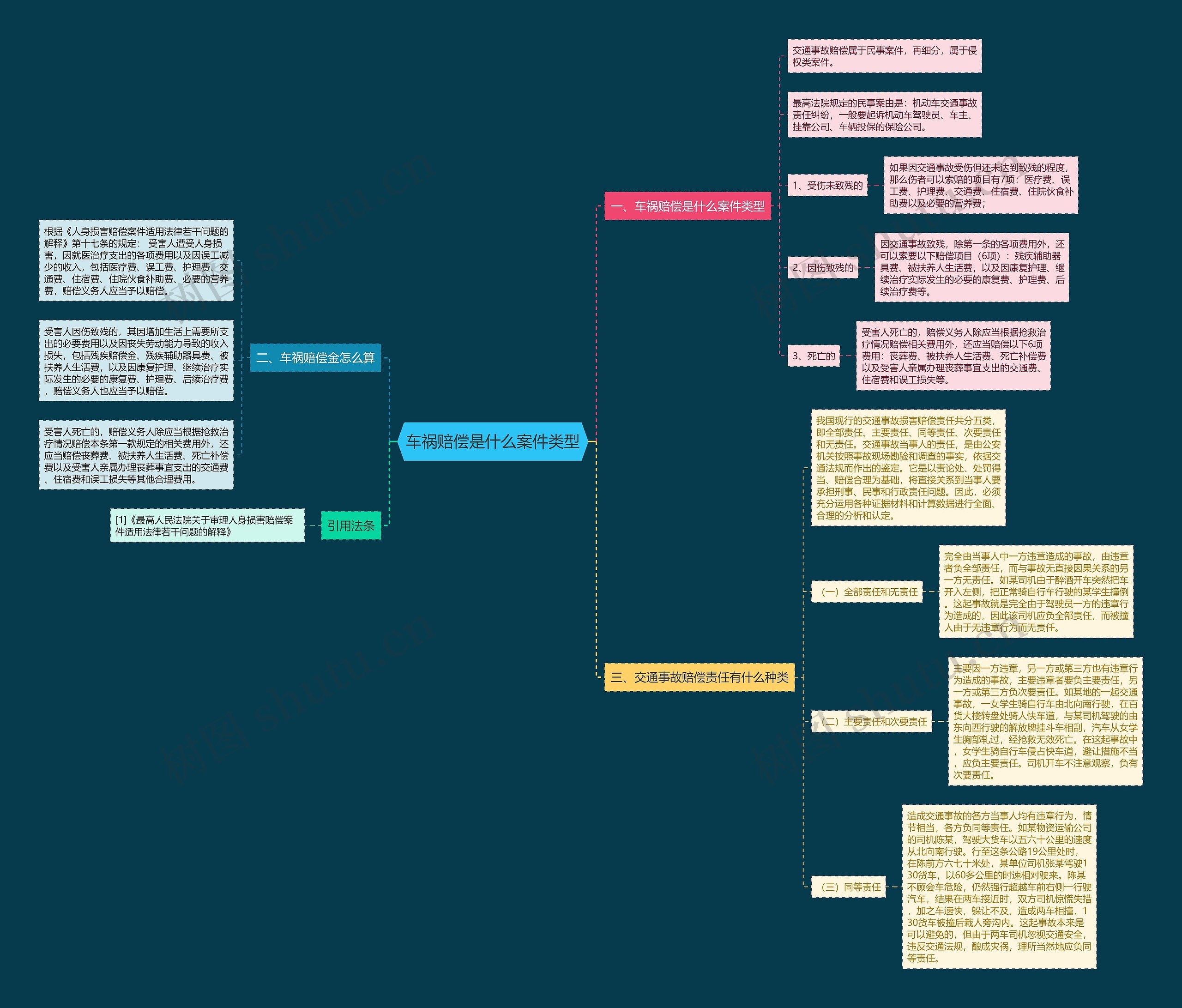 车祸赔偿是什么案件类型思维导图