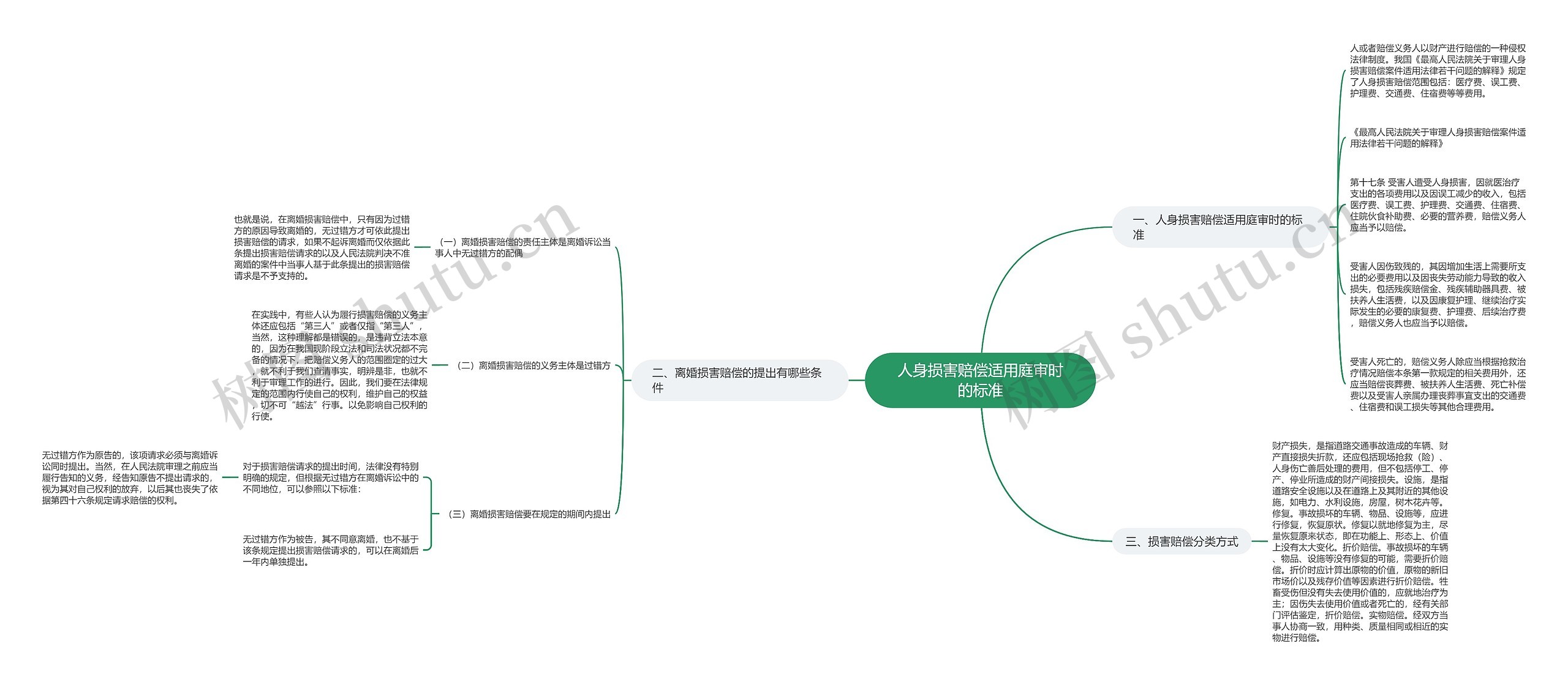 人身损害赔偿适用庭审时的标准思维导图