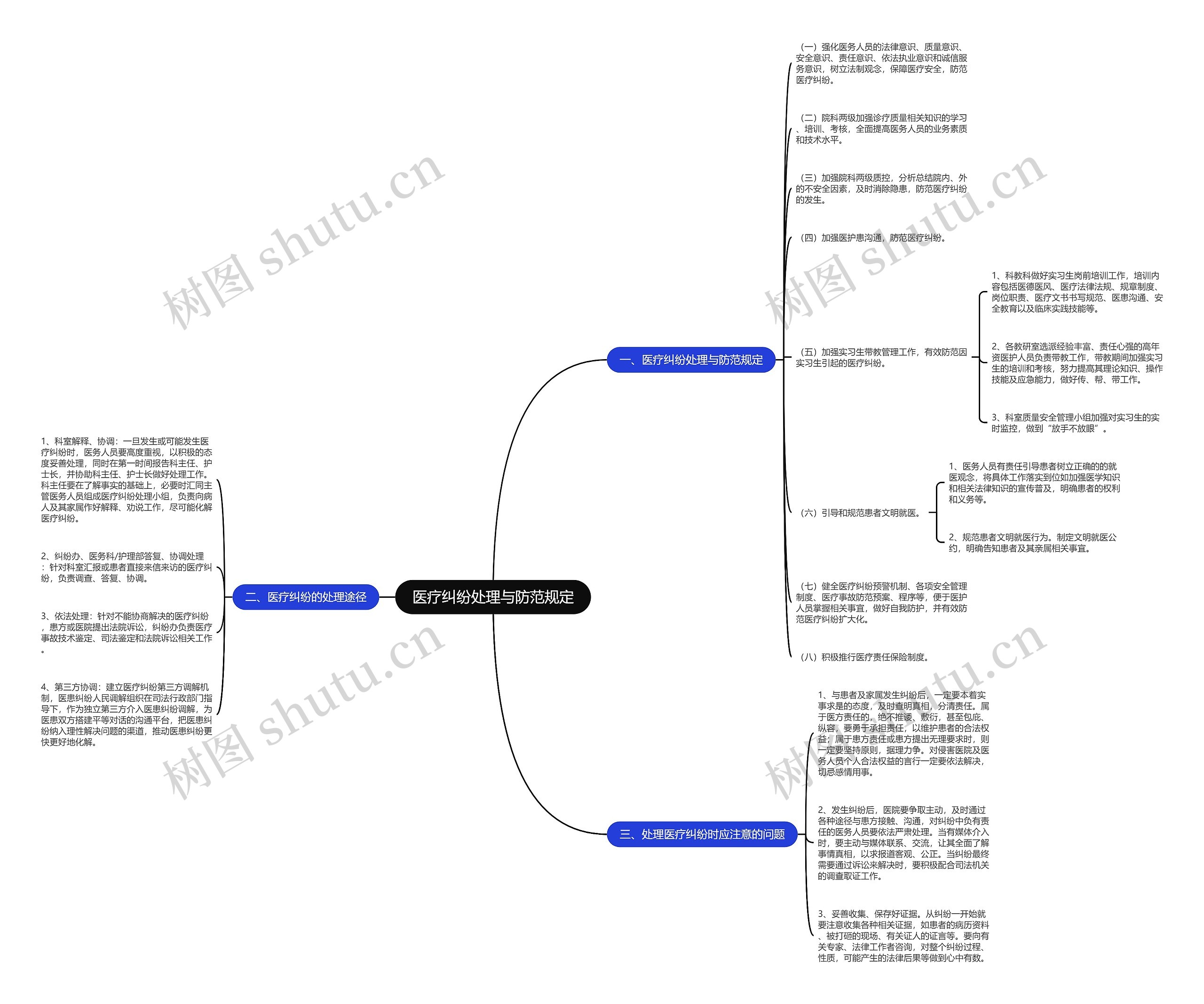 医疗纠纷处理与防范规定思维导图