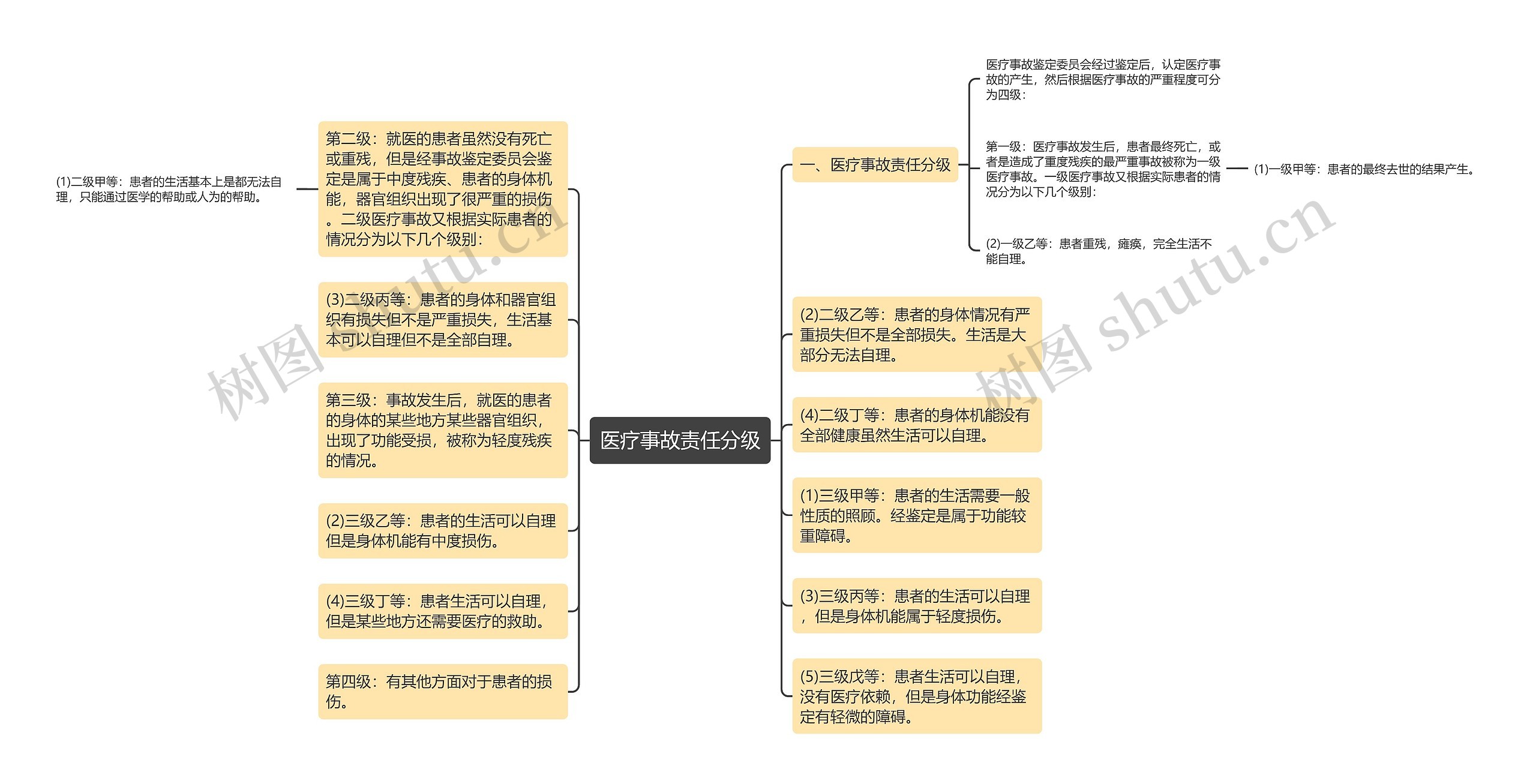 医疗事故责任分级思维导图