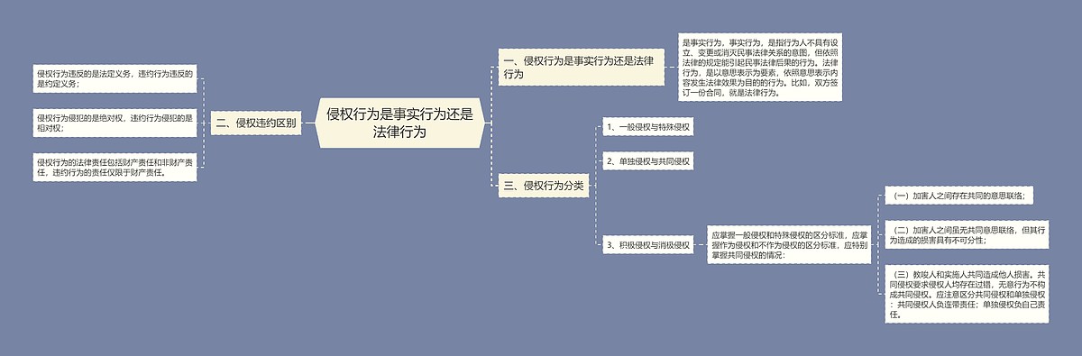 侵权行为是事实行为还是法律行为思维导图_编号p7138995-TreeMind树图