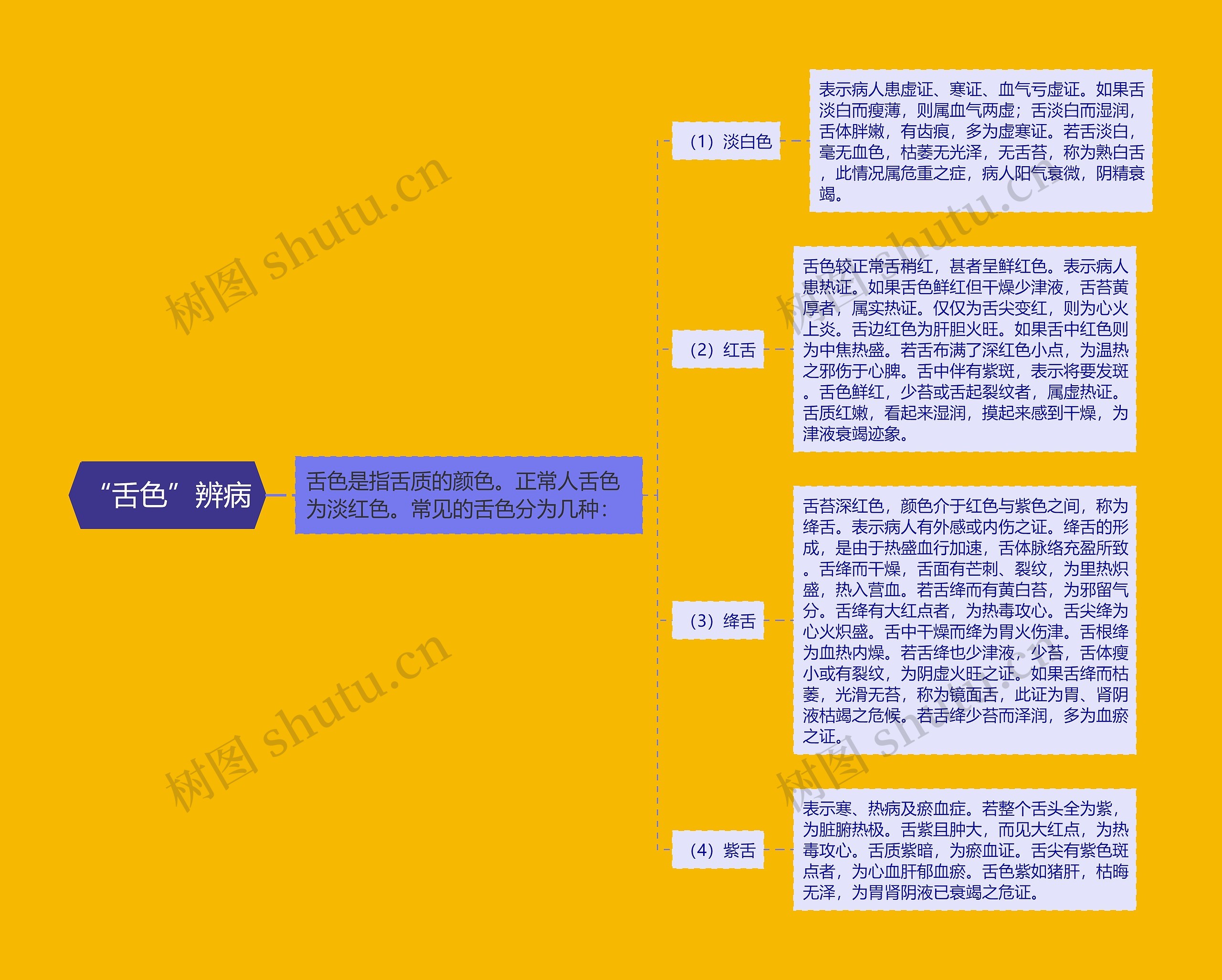 “舌色”辨病思维导图