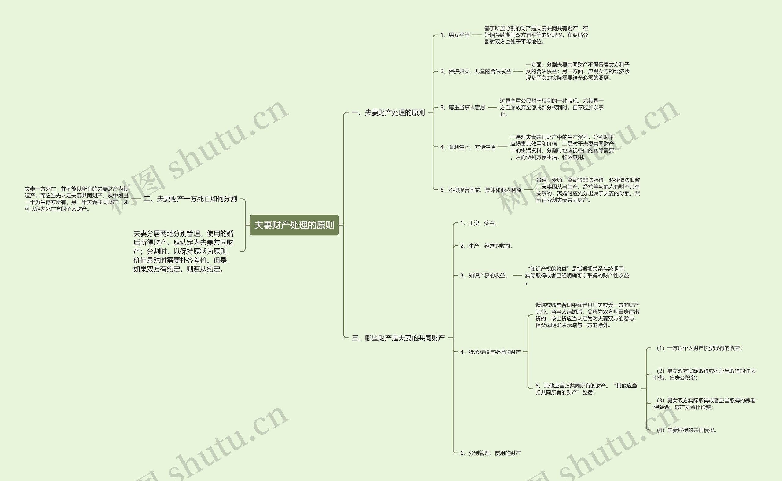 夫妻财产处理的原则思维导图