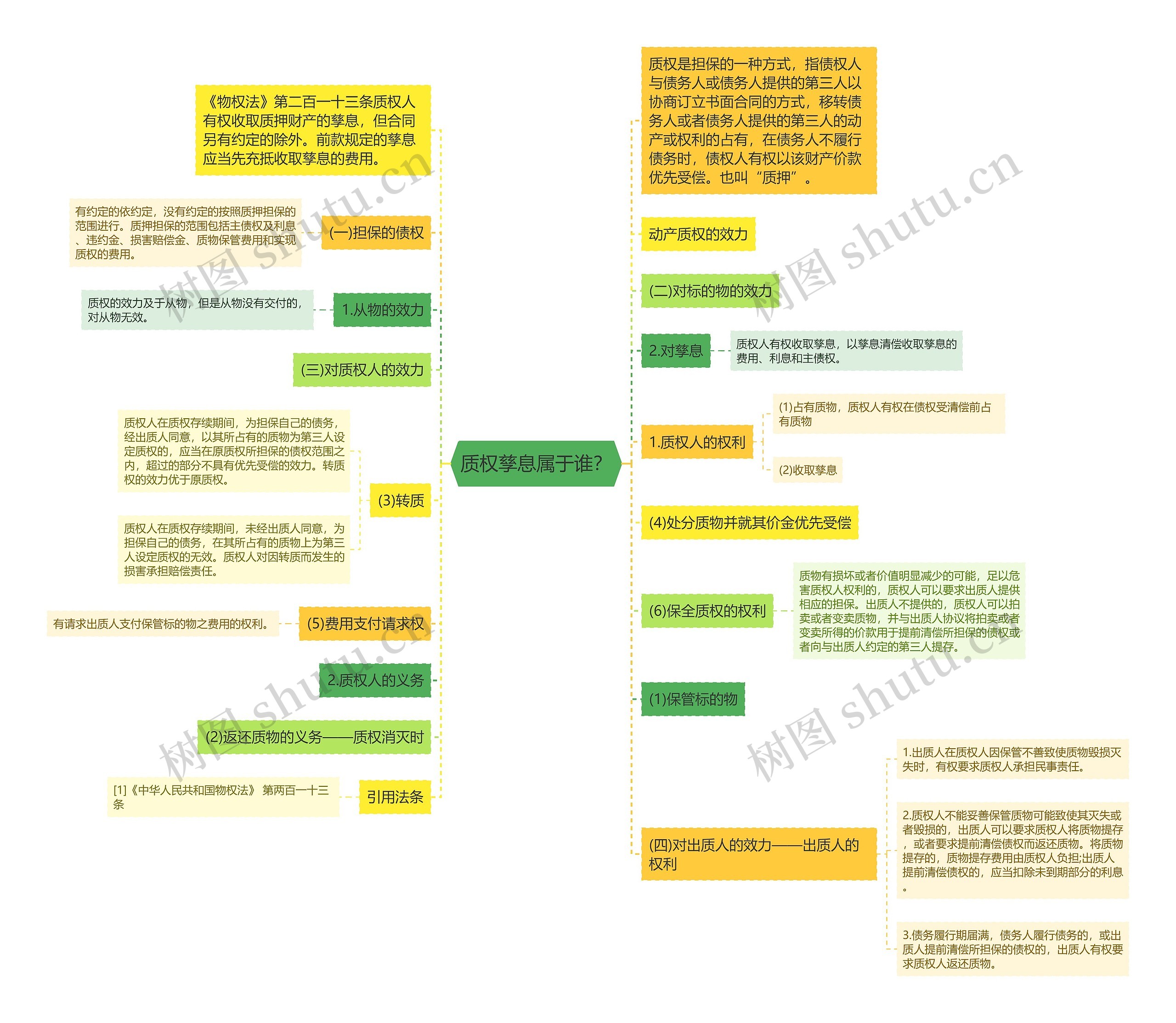 质权孳息属于谁？思维导图