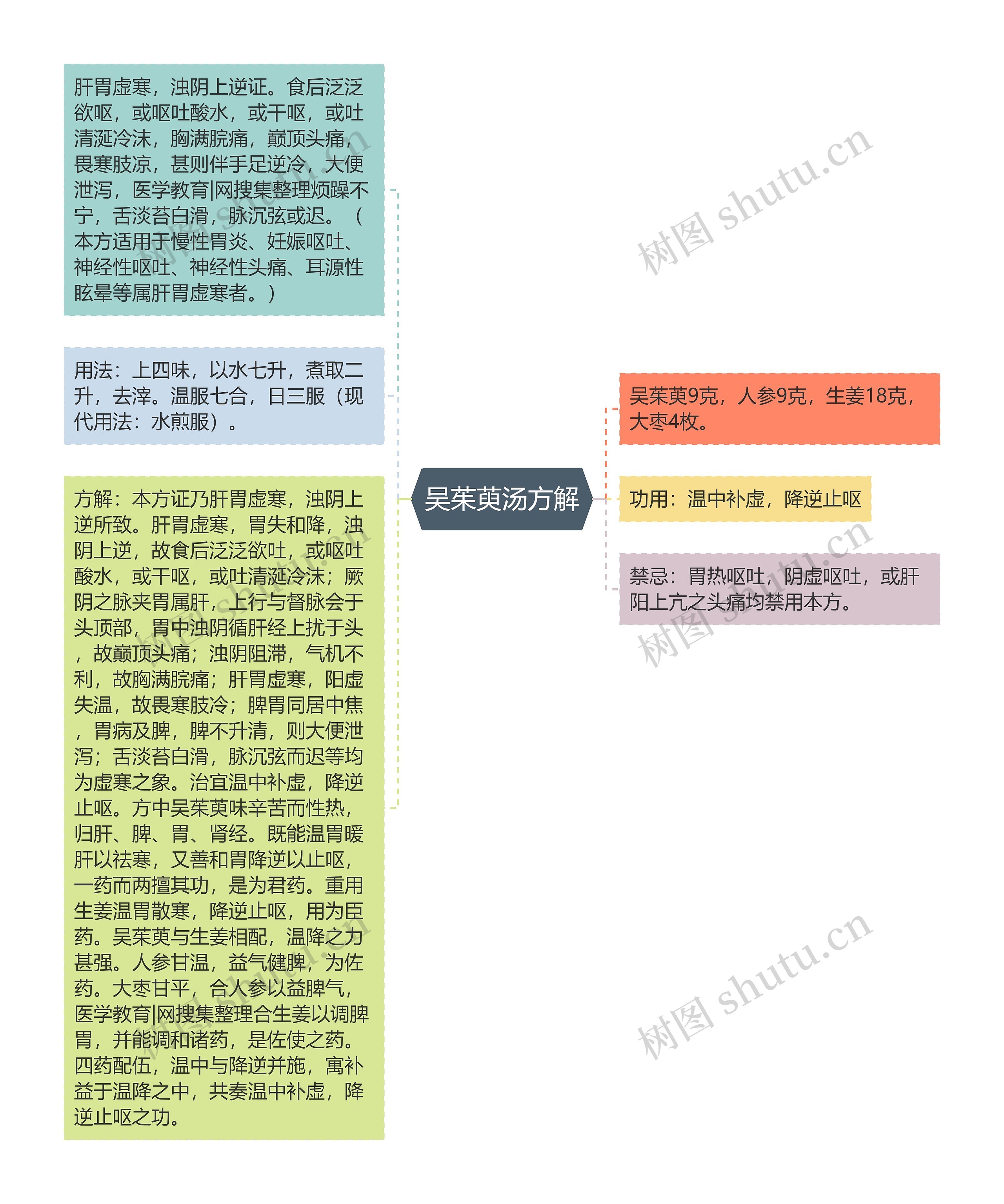 吴茱萸汤方解思维导图