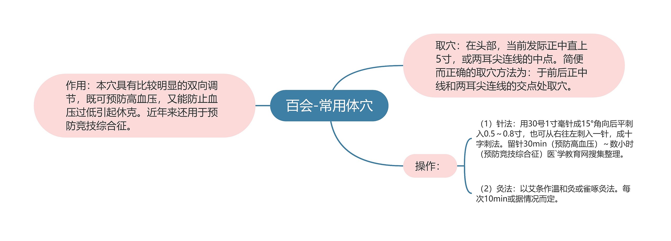 百会-常用体穴思维导图