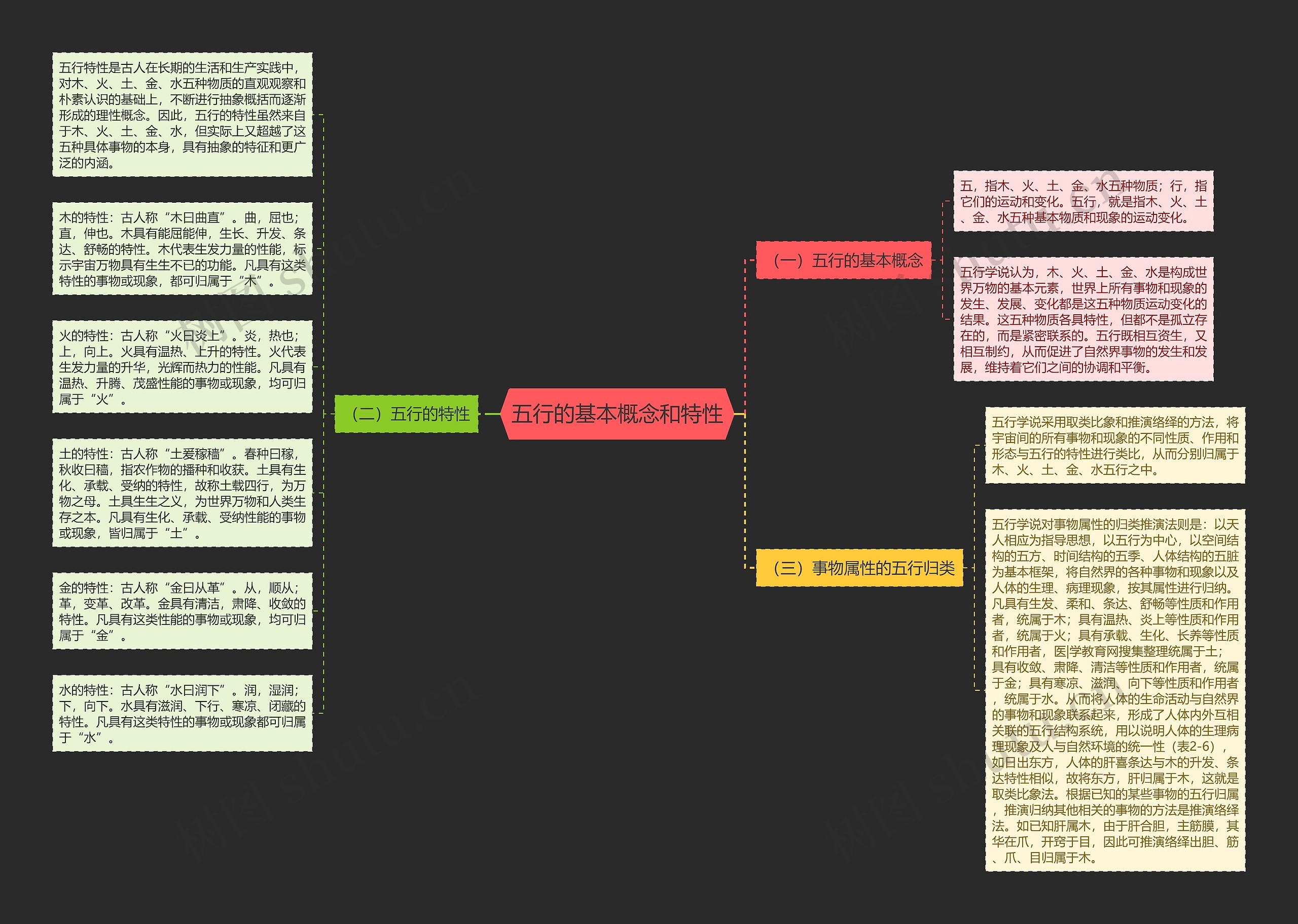 五行的基本概念和特性思维导图