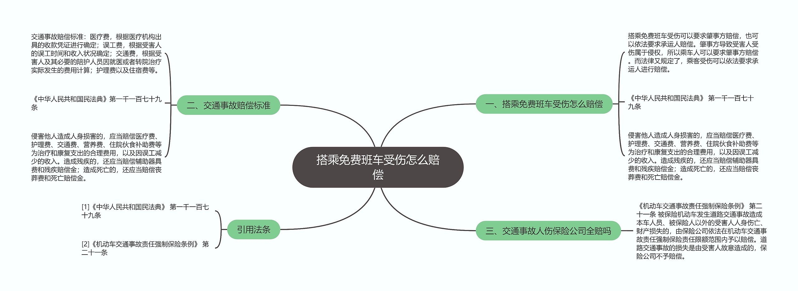 搭乘免费班车受伤怎么赔偿思维导图