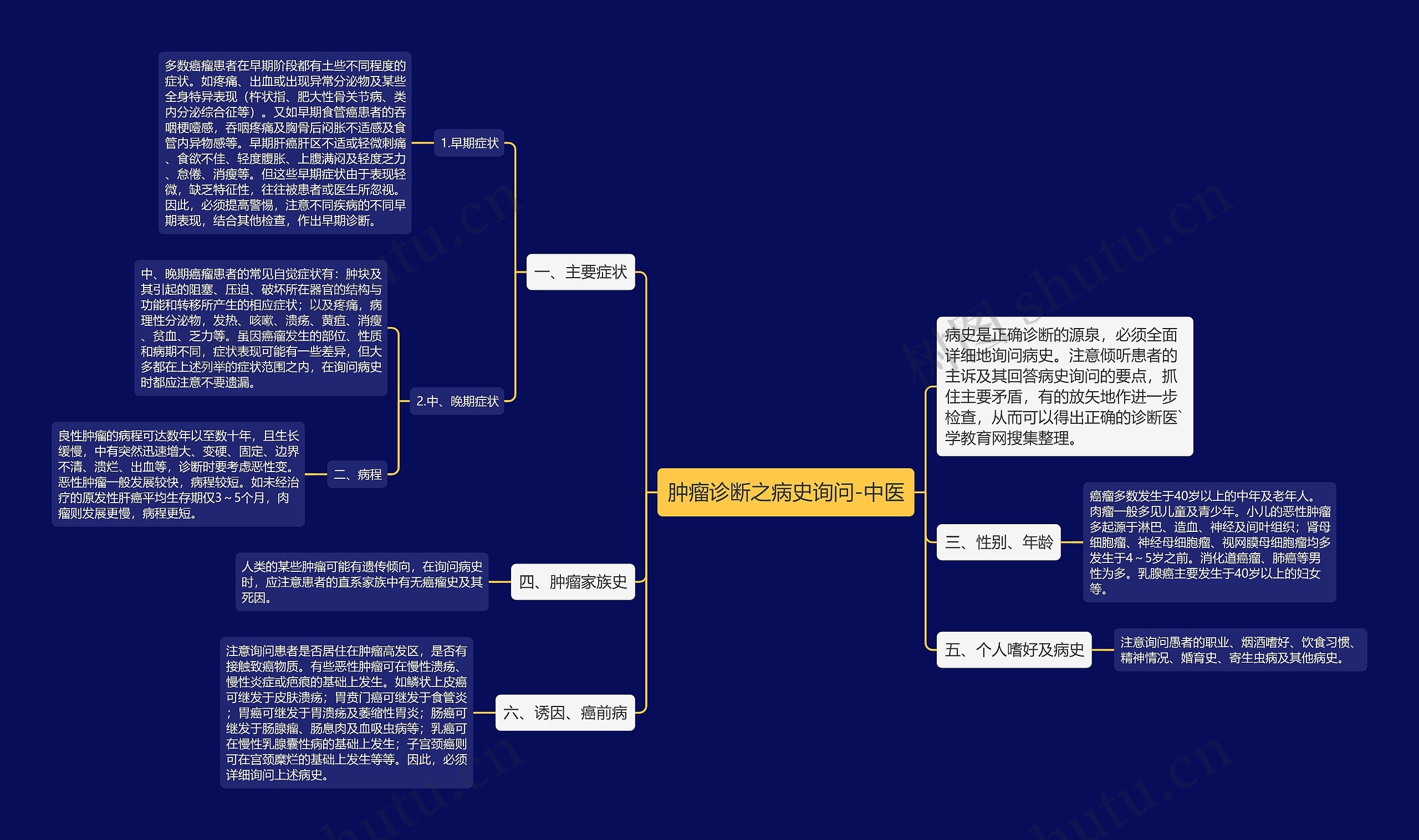 肿瘤诊断之病史询问-中医思维导图