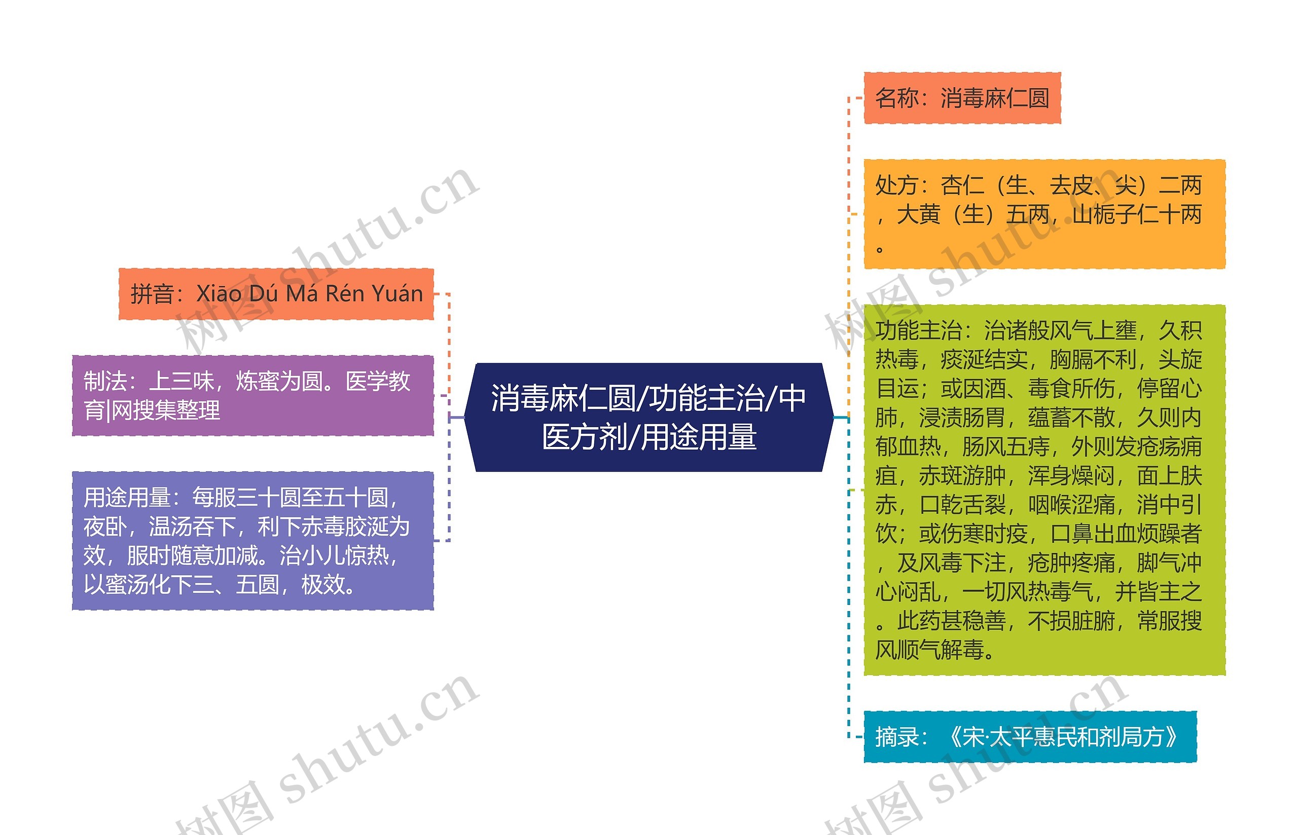 消毒麻仁圆/功能主治/中医方剂/用途用量