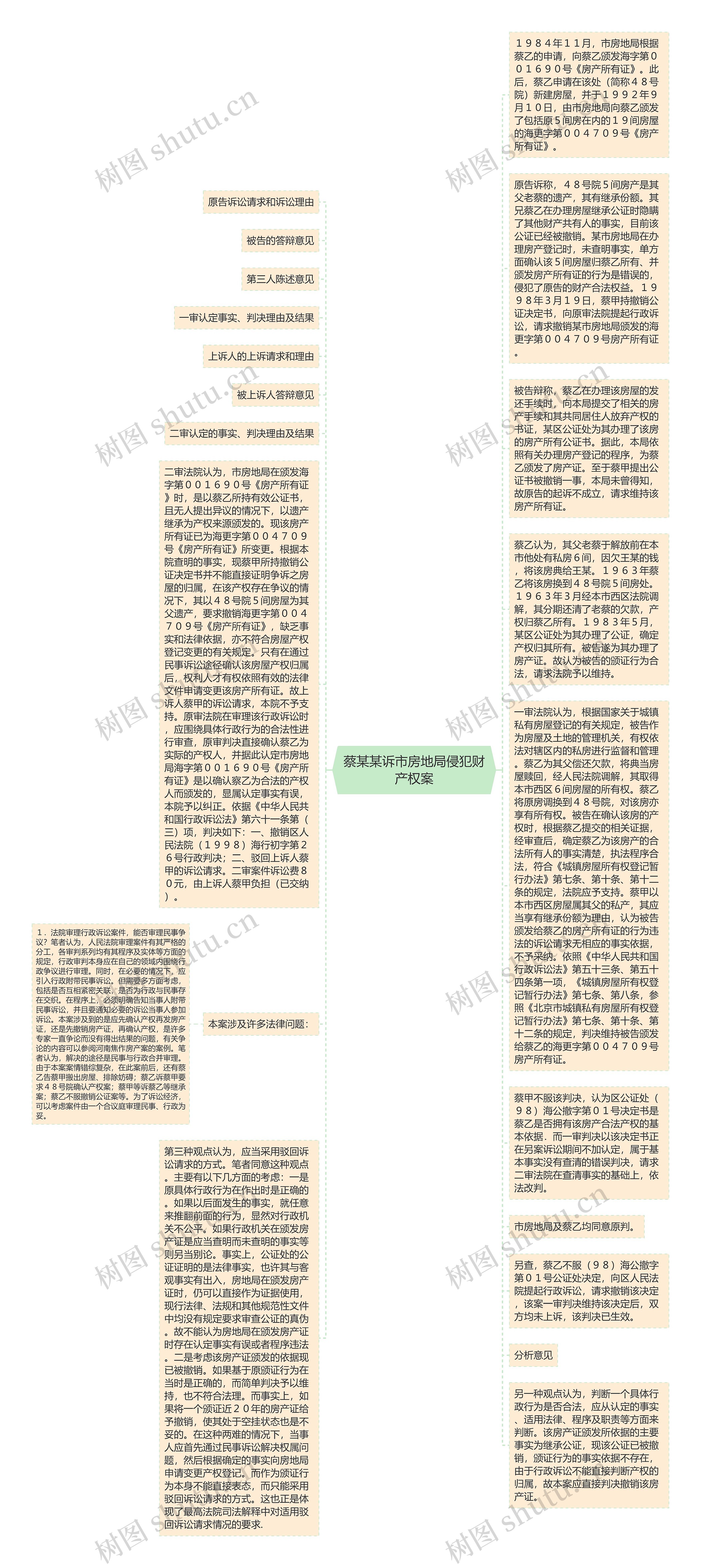 蔡某某诉市房地局侵犯财产权案思维导图