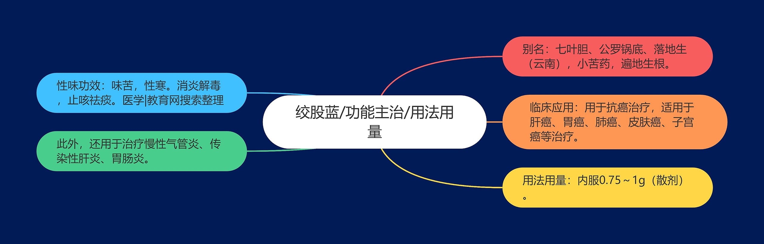 绞股蓝/功能主治/用法用量 绞股蓝/功能主治/用法用量