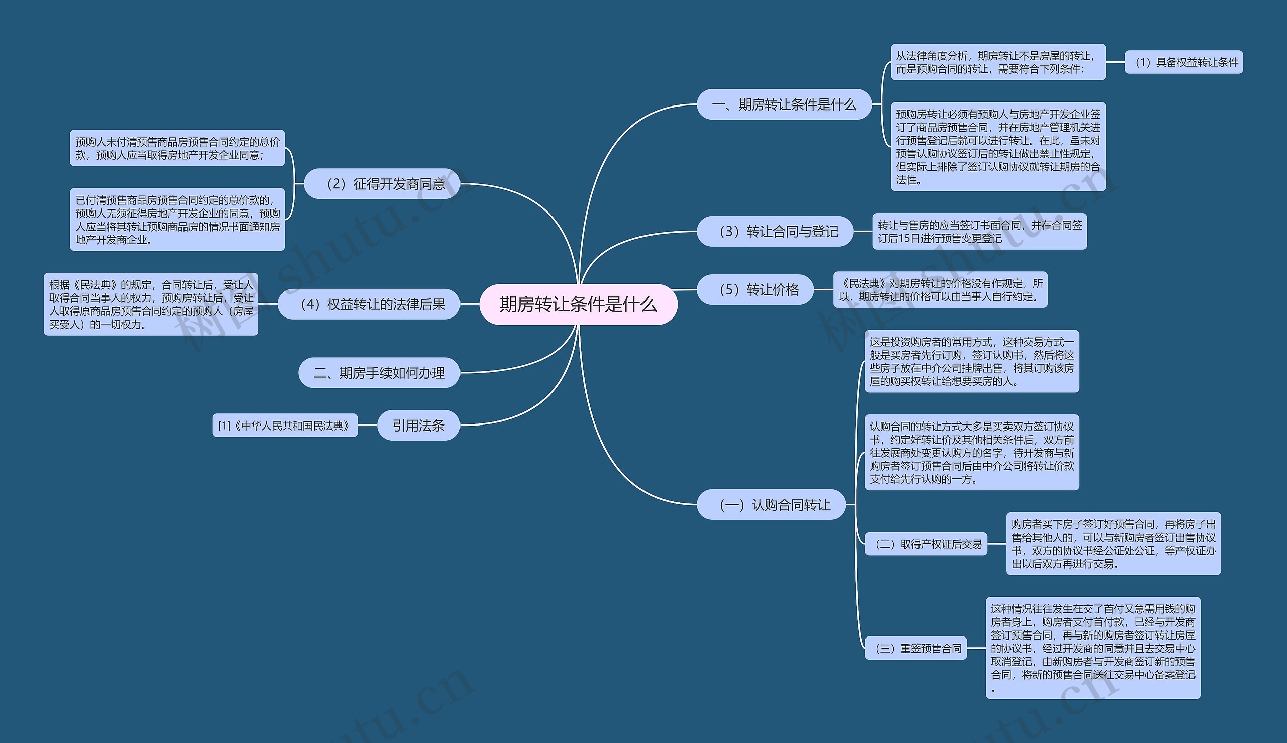 期房转让条件是什么思维导图