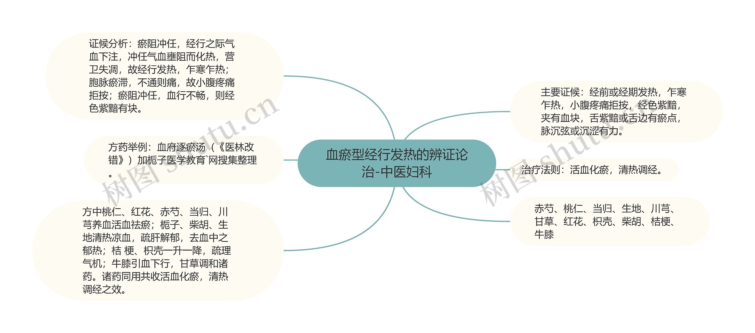 血瘀型经行发热的辨证论治-中医妇科