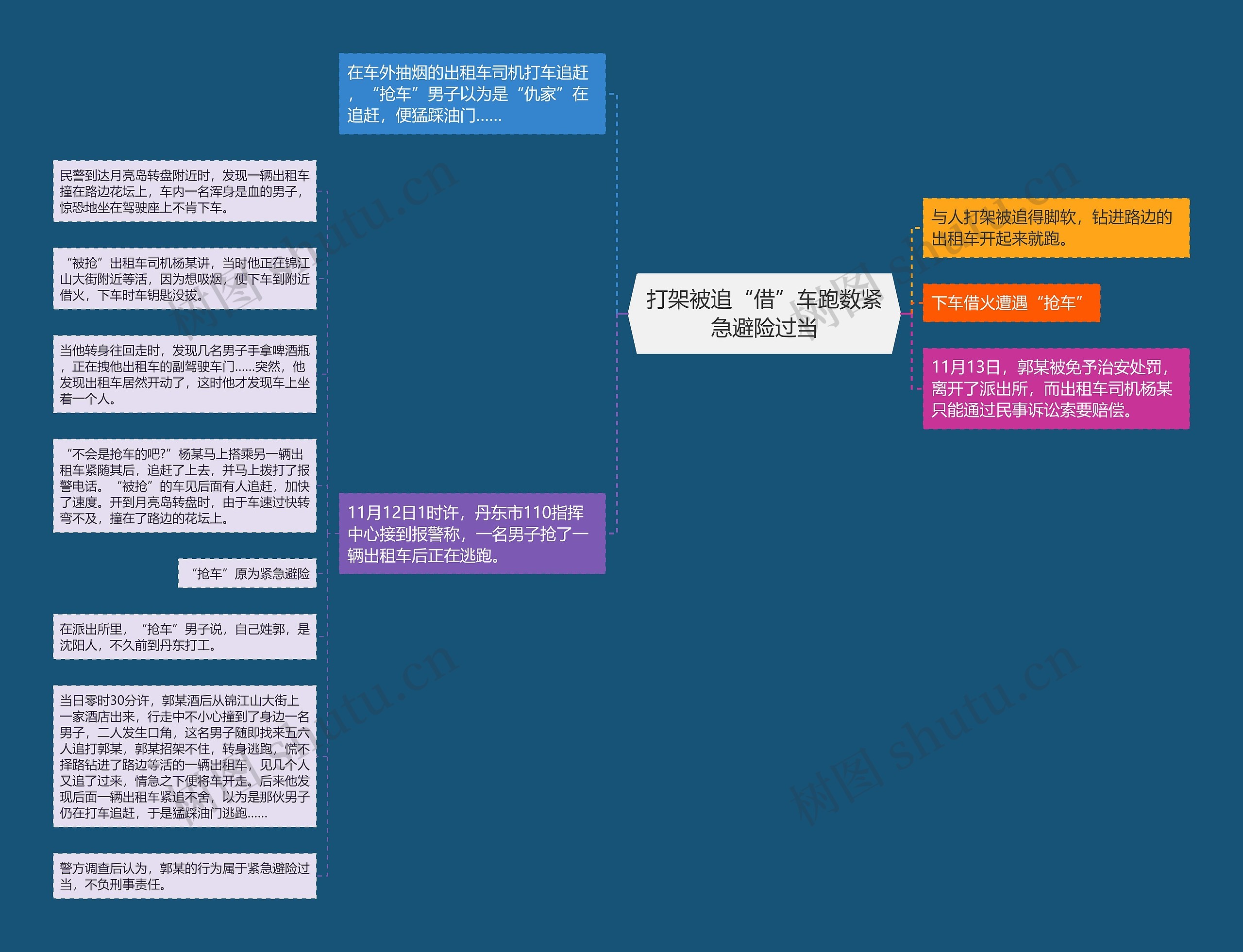 打架被追“借”车跑数紧急避险过当思维导图