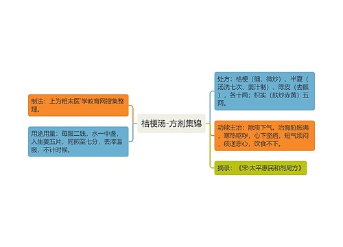 桔梗汤-方剂集锦