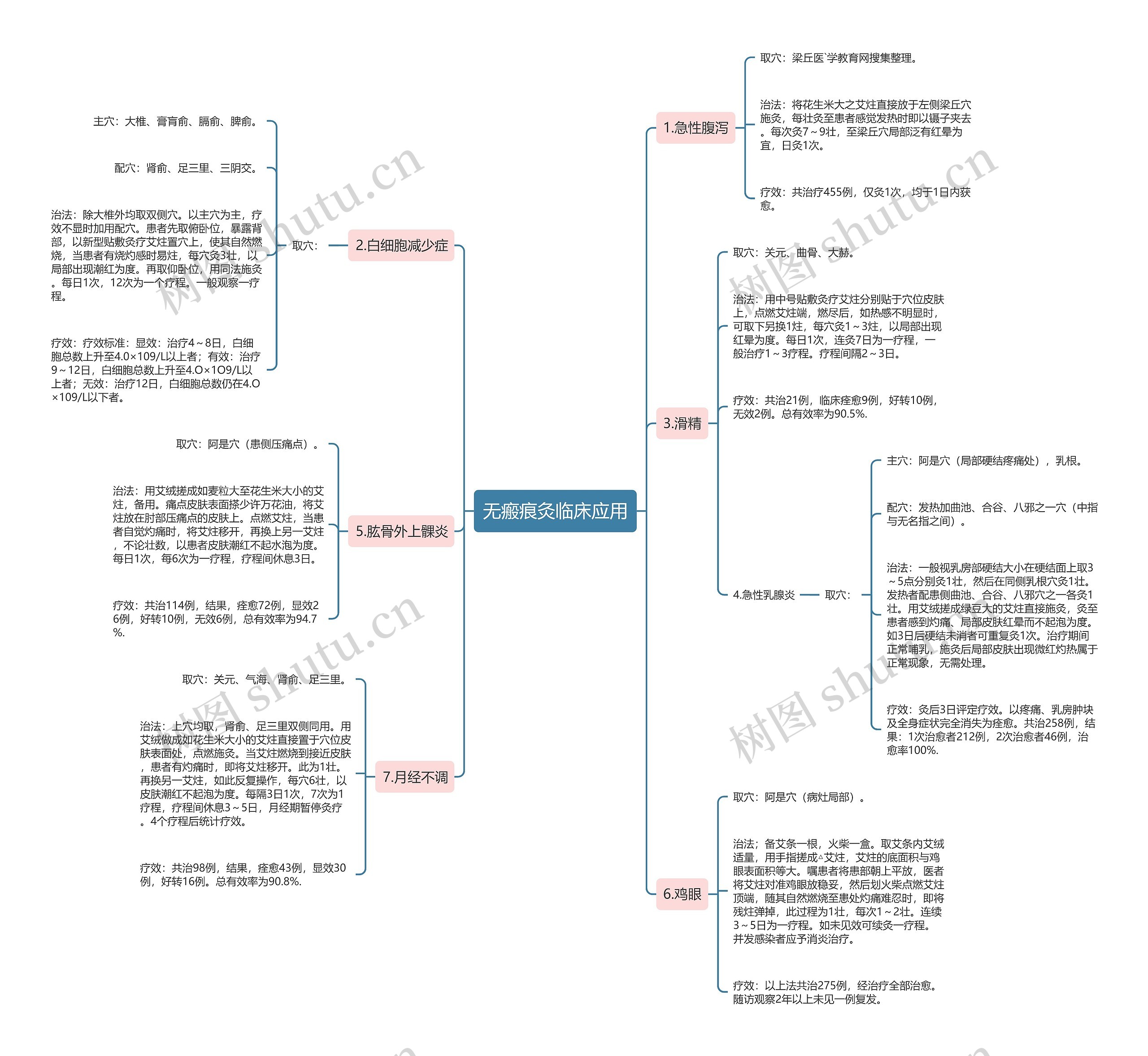 无瘢痕灸临床应用 无瘢痕灸临床应用