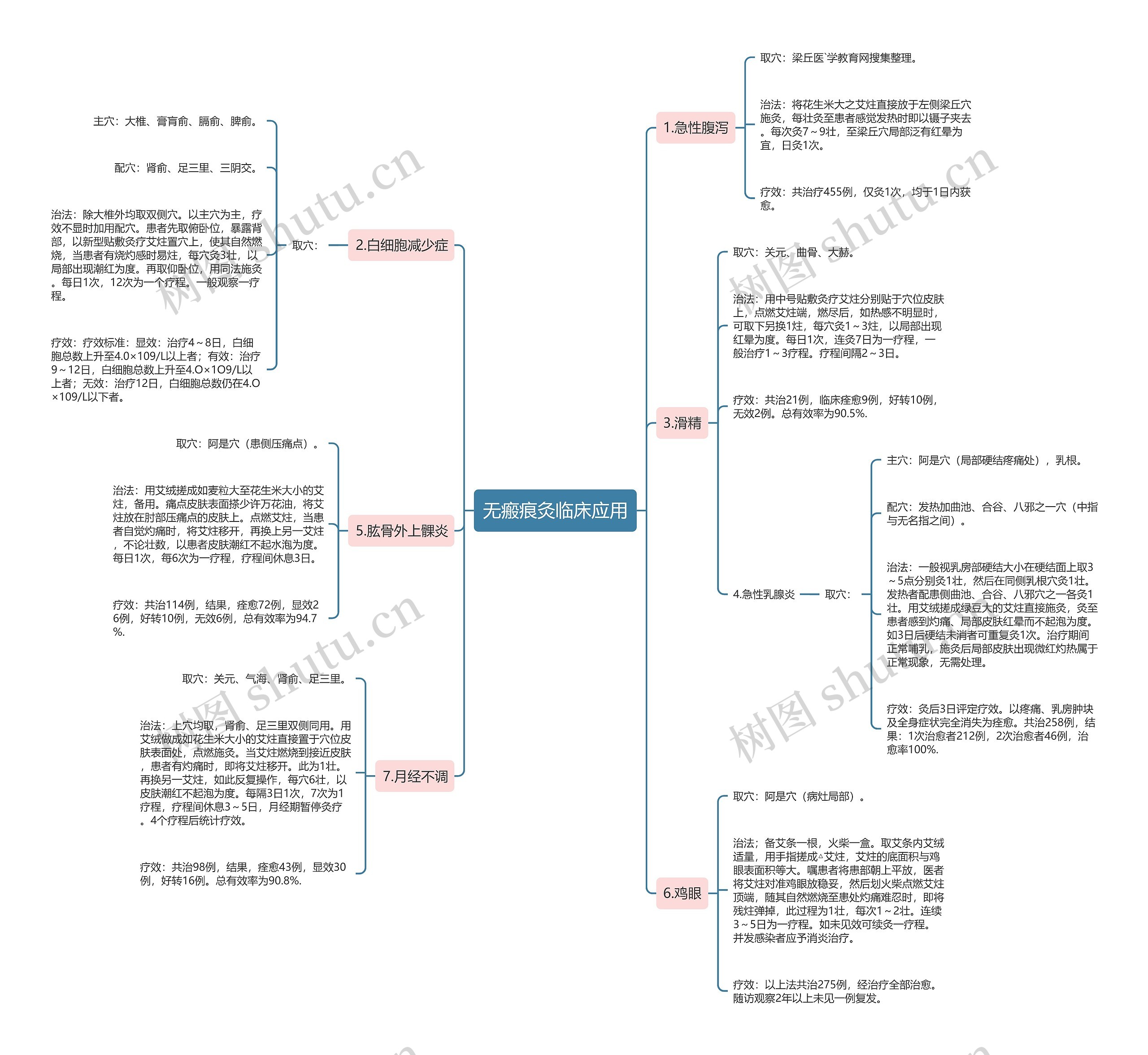 无瘢痕灸临床应用思维导图