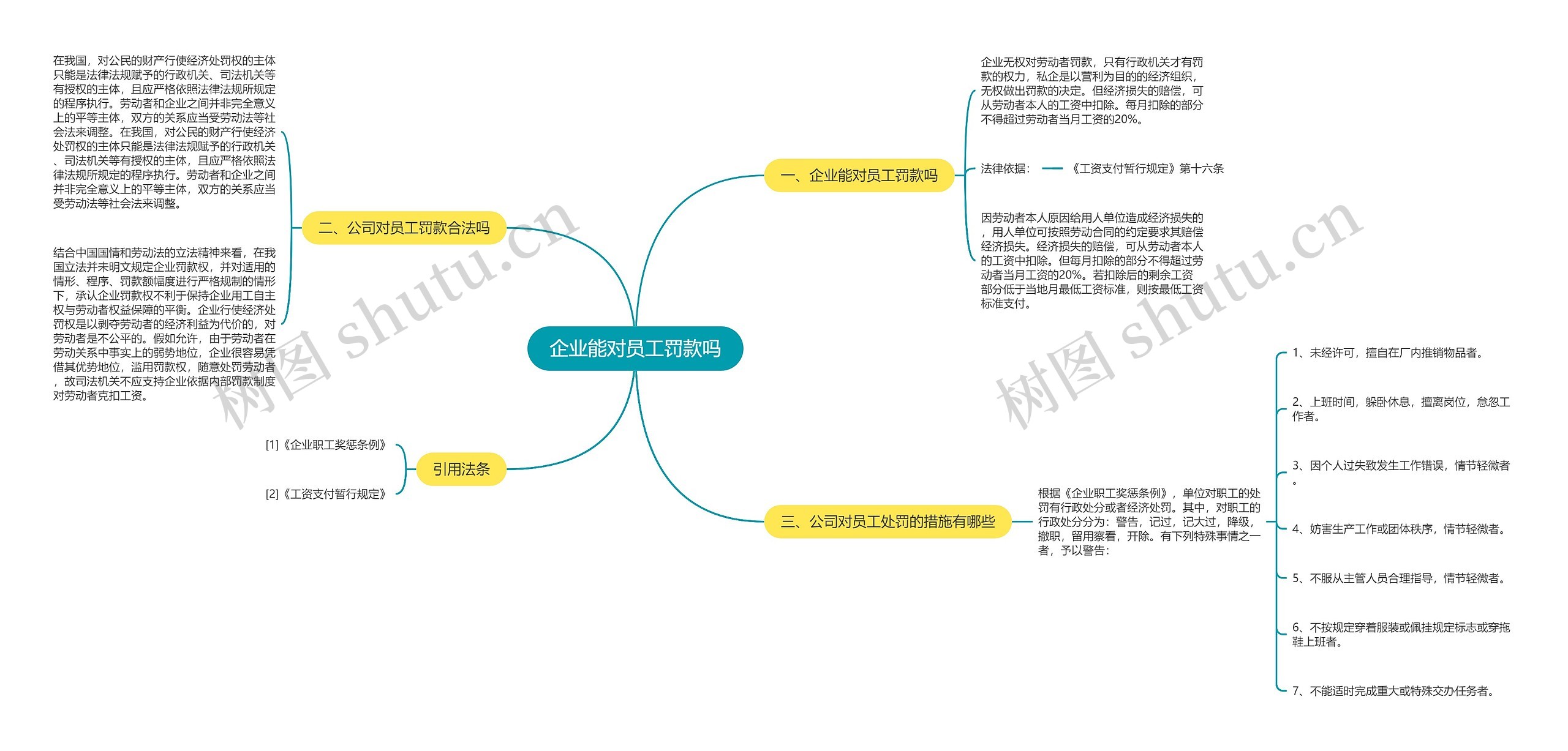 企业能对员工罚款吗思维导图