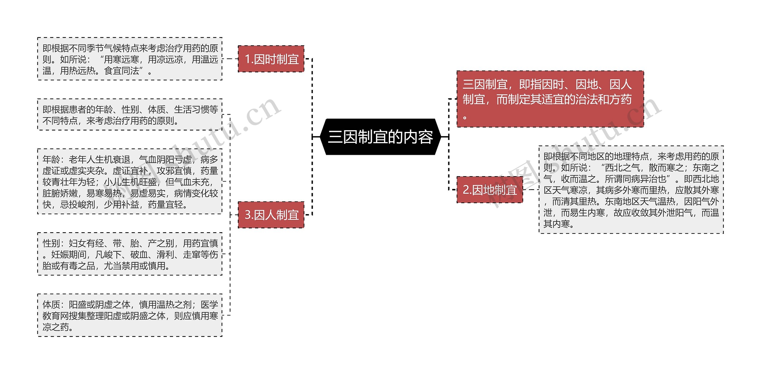 三因制宜的内容 三因制宜的内容