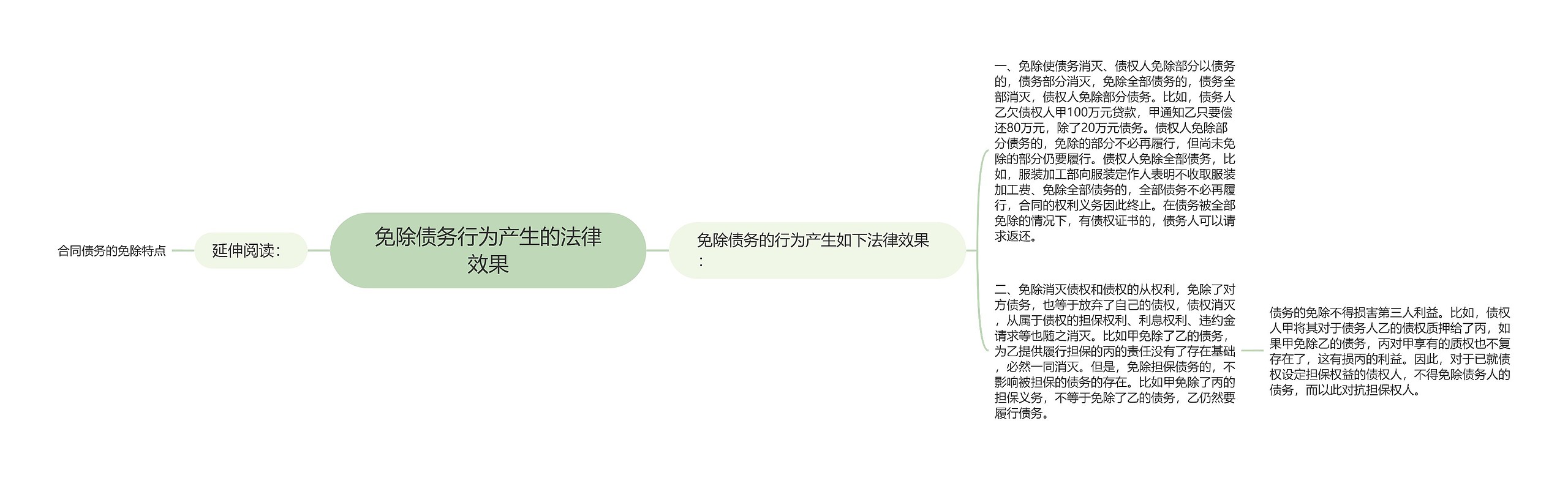 免除债务行为产生的法律效果思维导图