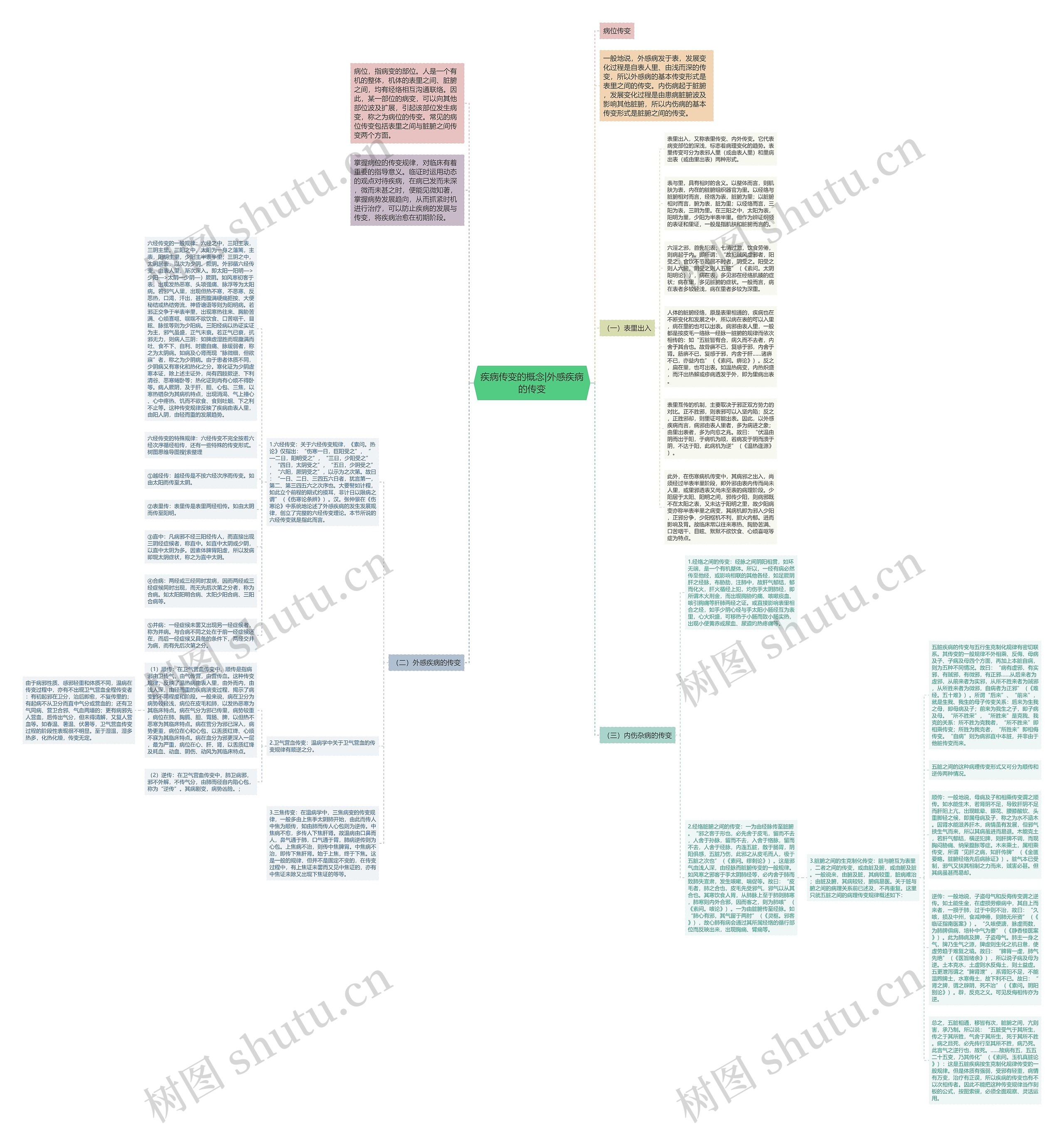 疾病传变的概念|外感疾病的传变思维导图