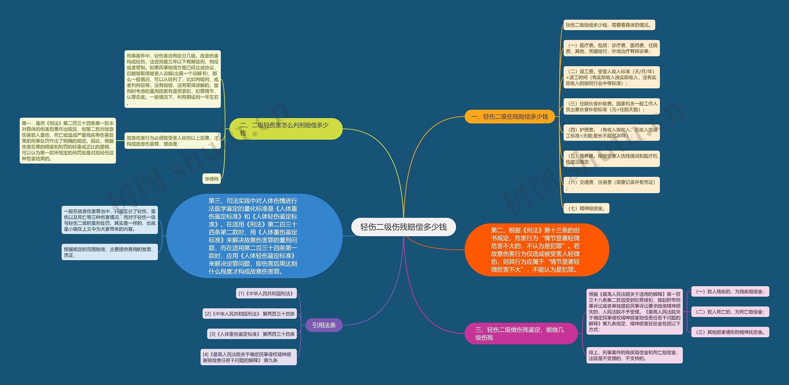 轻伤二级伤残赔偿多少钱思维导图