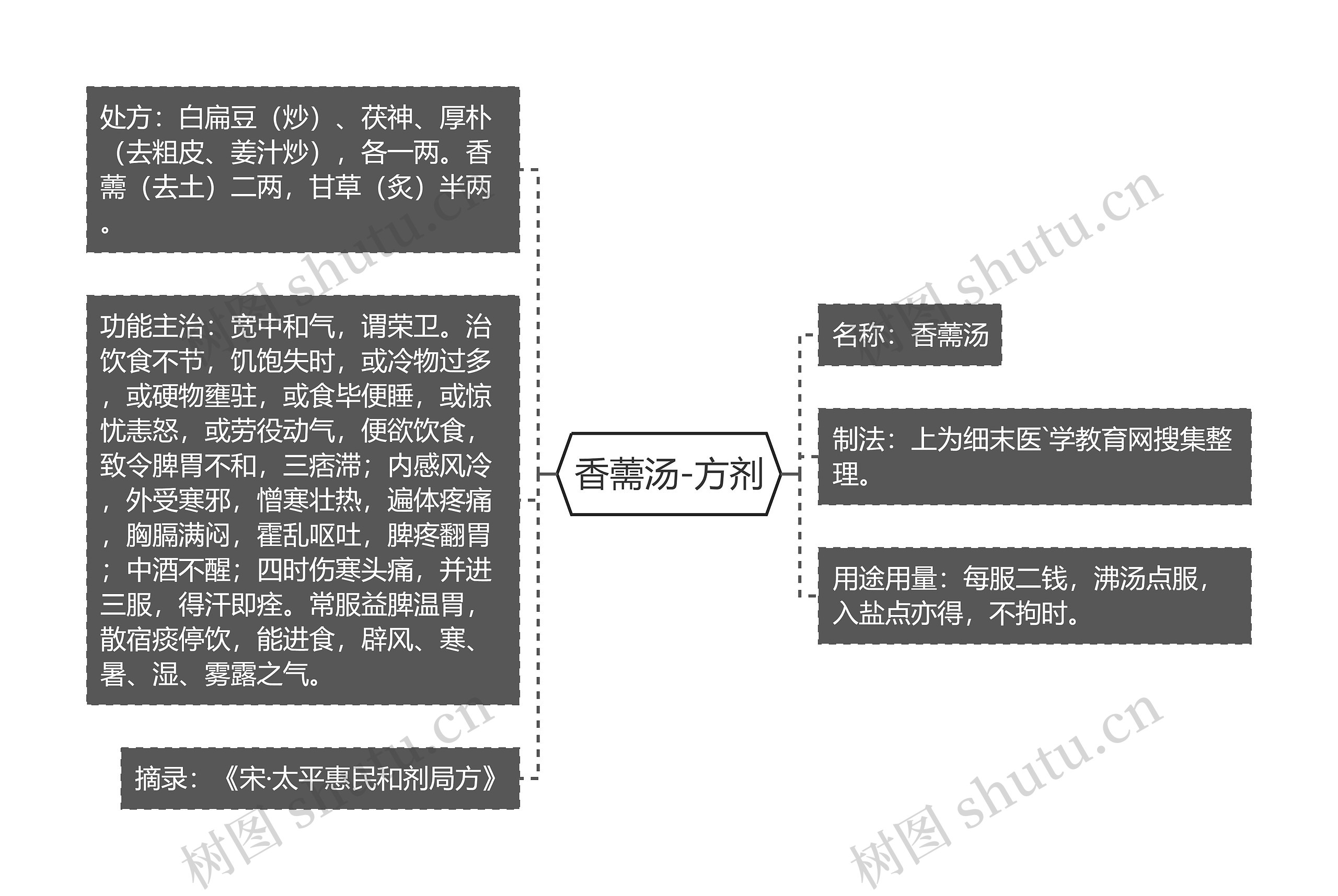 香薷汤-方剂思维导图