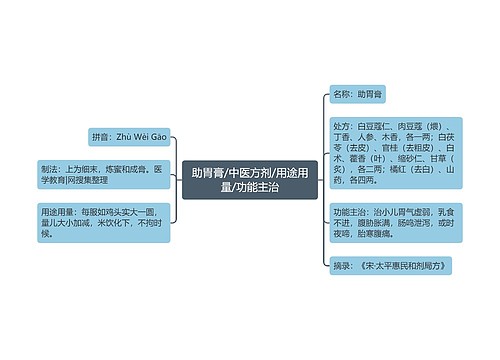 助胃膏/中医方剂/用途用量/功能主治