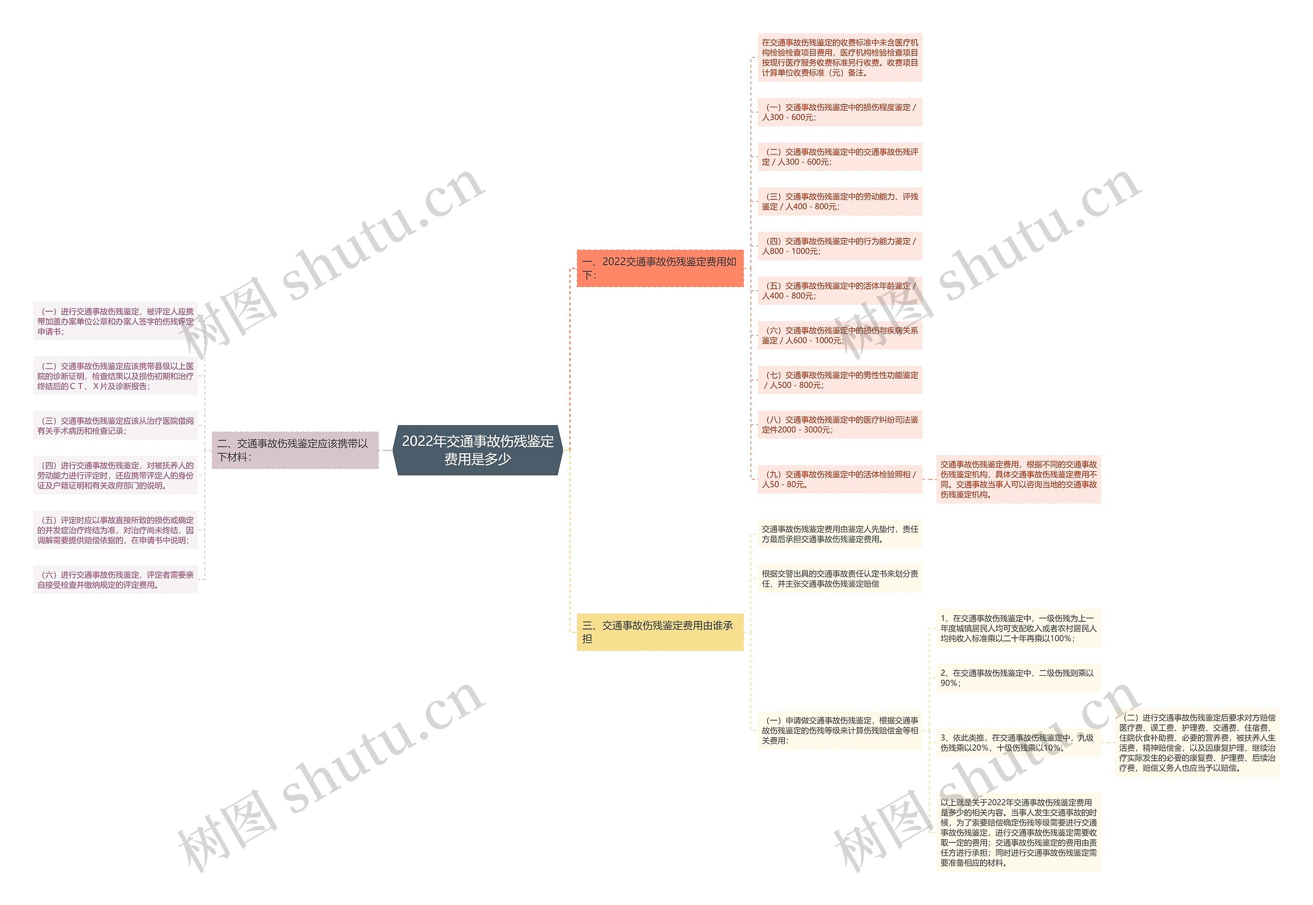 2022年交通事故伤残鉴定费用是多少思维导图