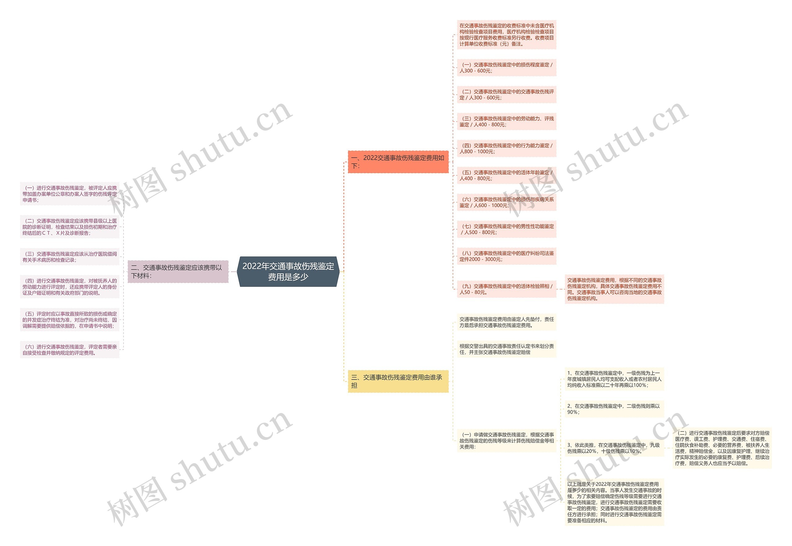 2022年交通事故伤残鉴定费用是多少 2022年交通事故伤残鉴定费用是多少