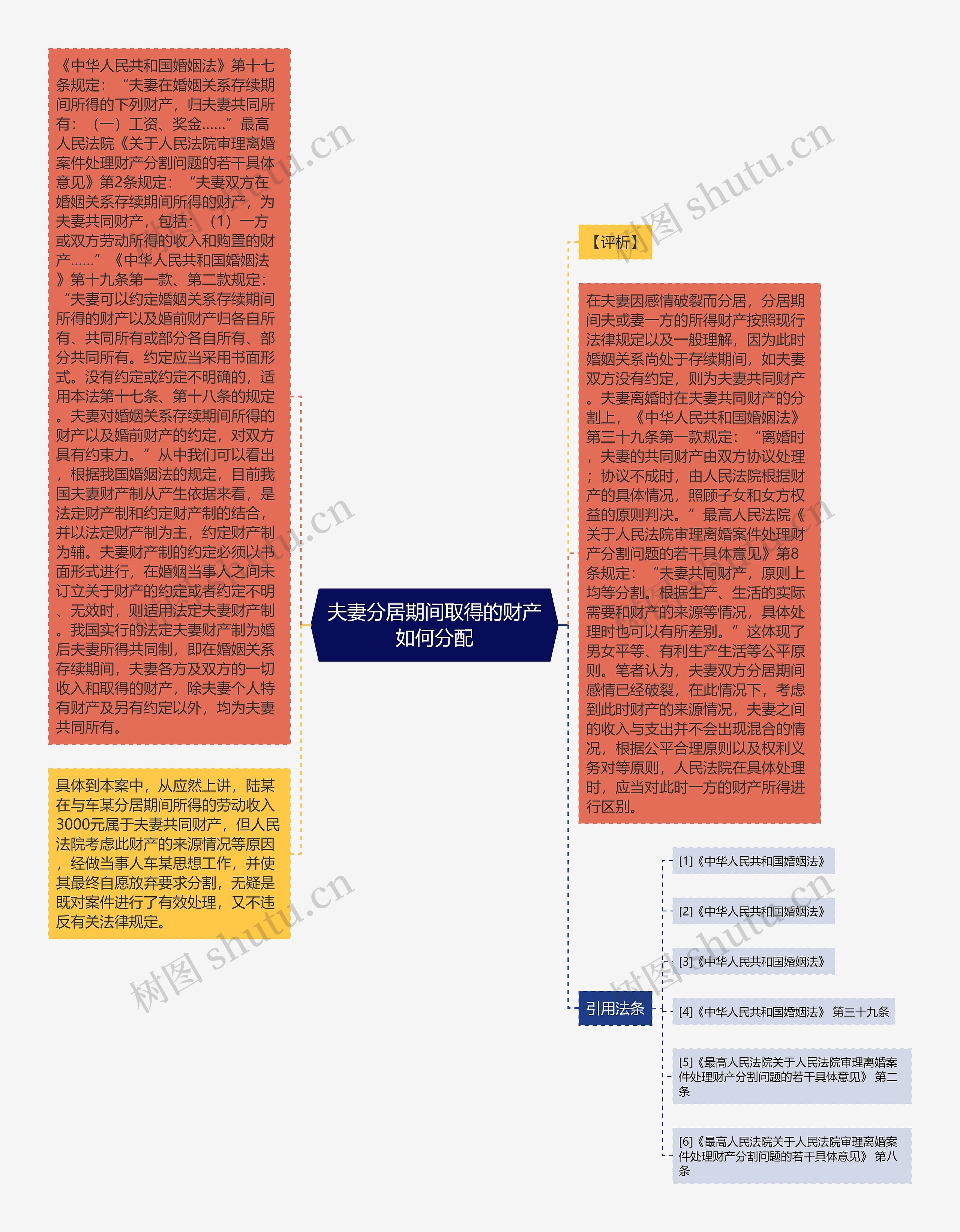 夫妻分居期间取得的财产如何分配思维导图