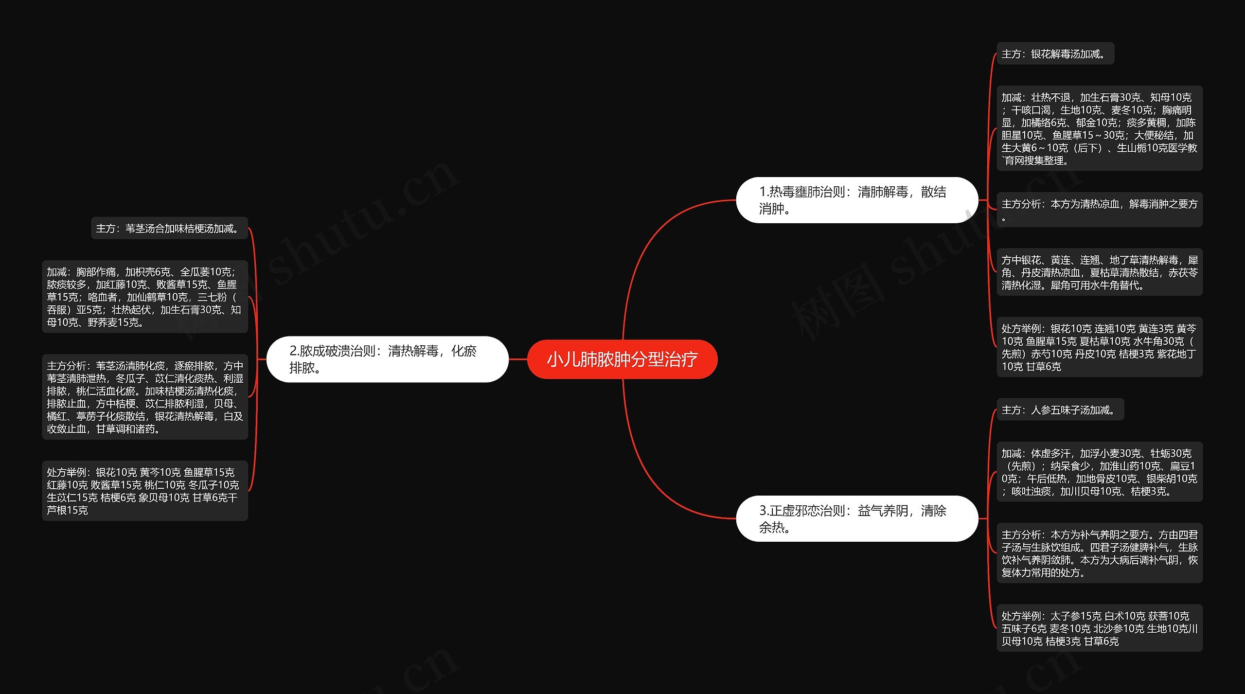 小儿肺脓肿分型治疗