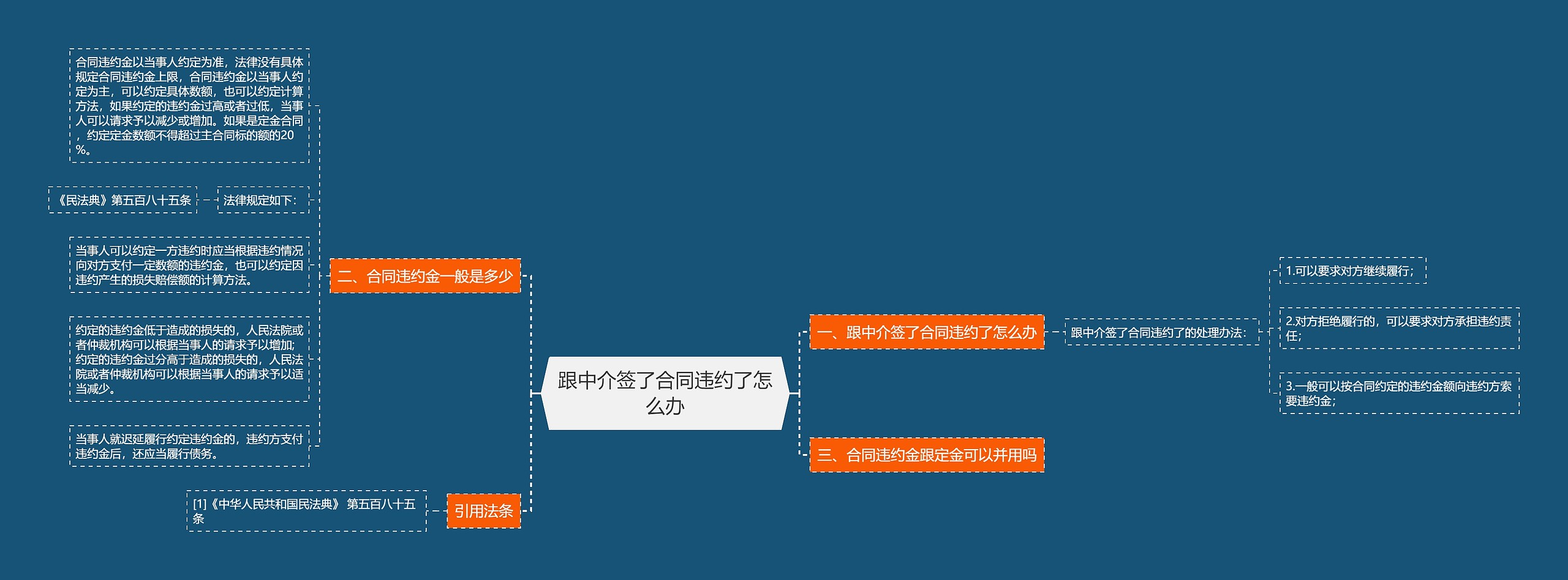 跟中介签了合同违约了怎么办思维导图