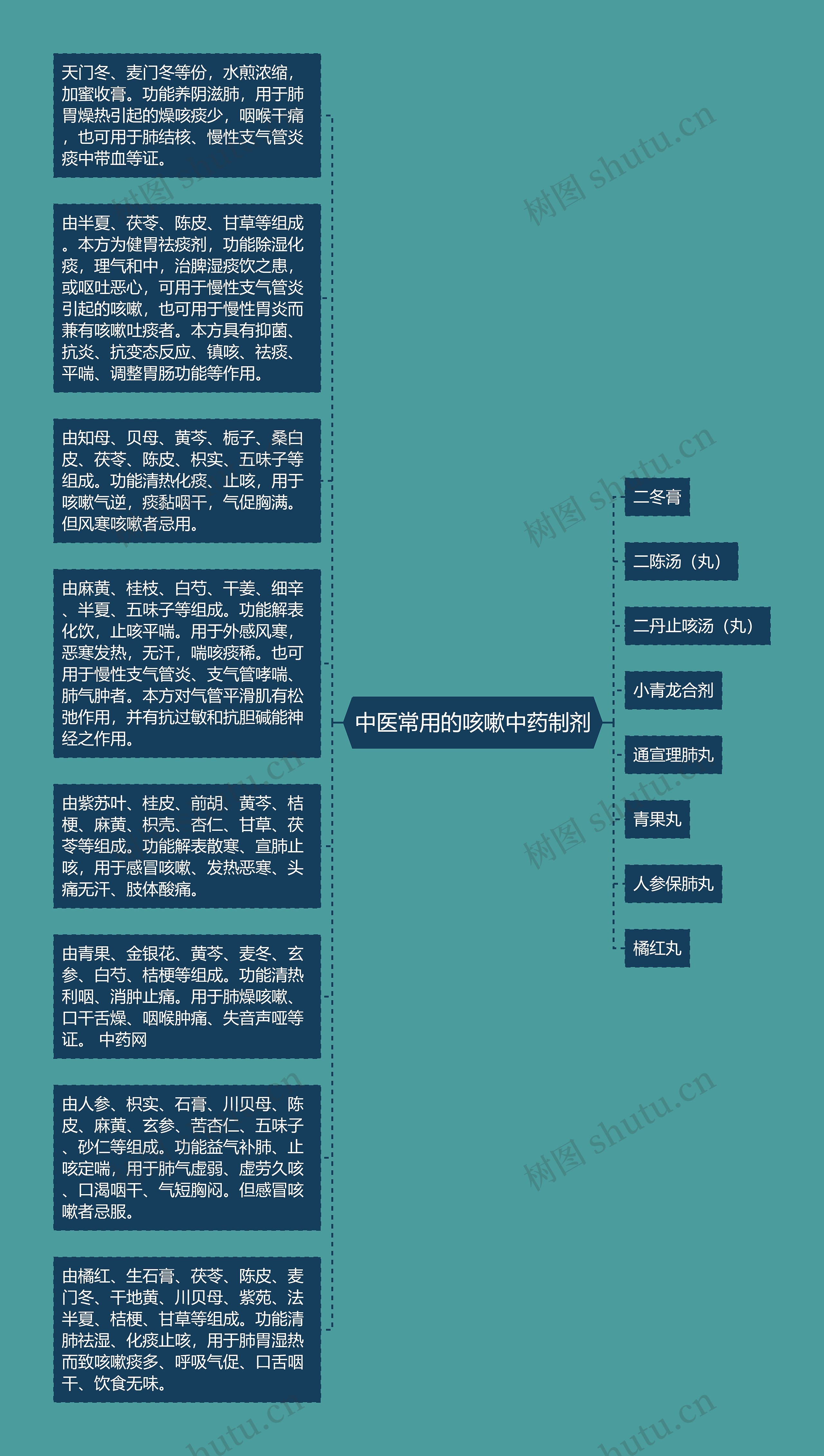 中医常用的咳嗽中药制剂思维导图