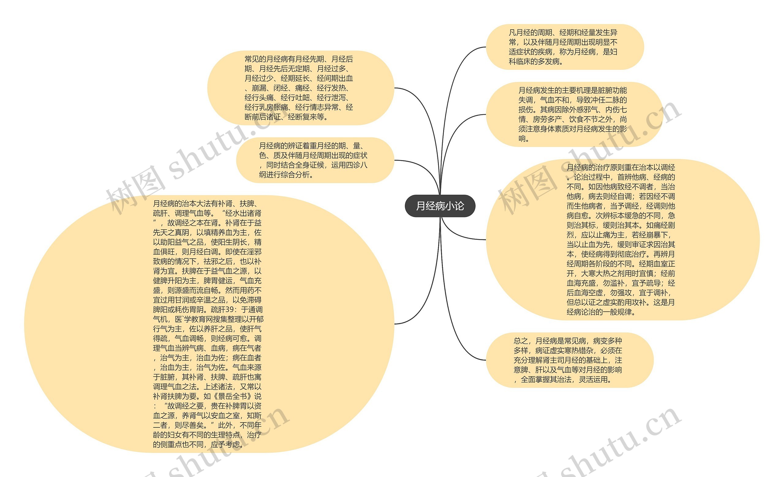 月经病小论思维导图