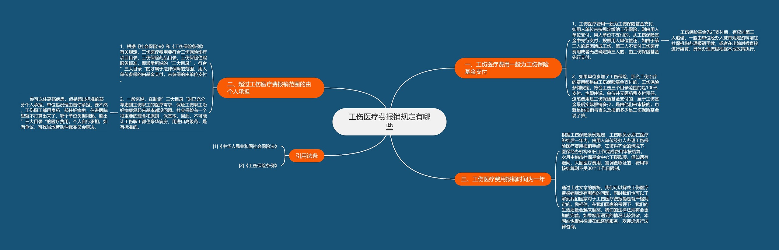 工伤医疗费报销规定有哪些