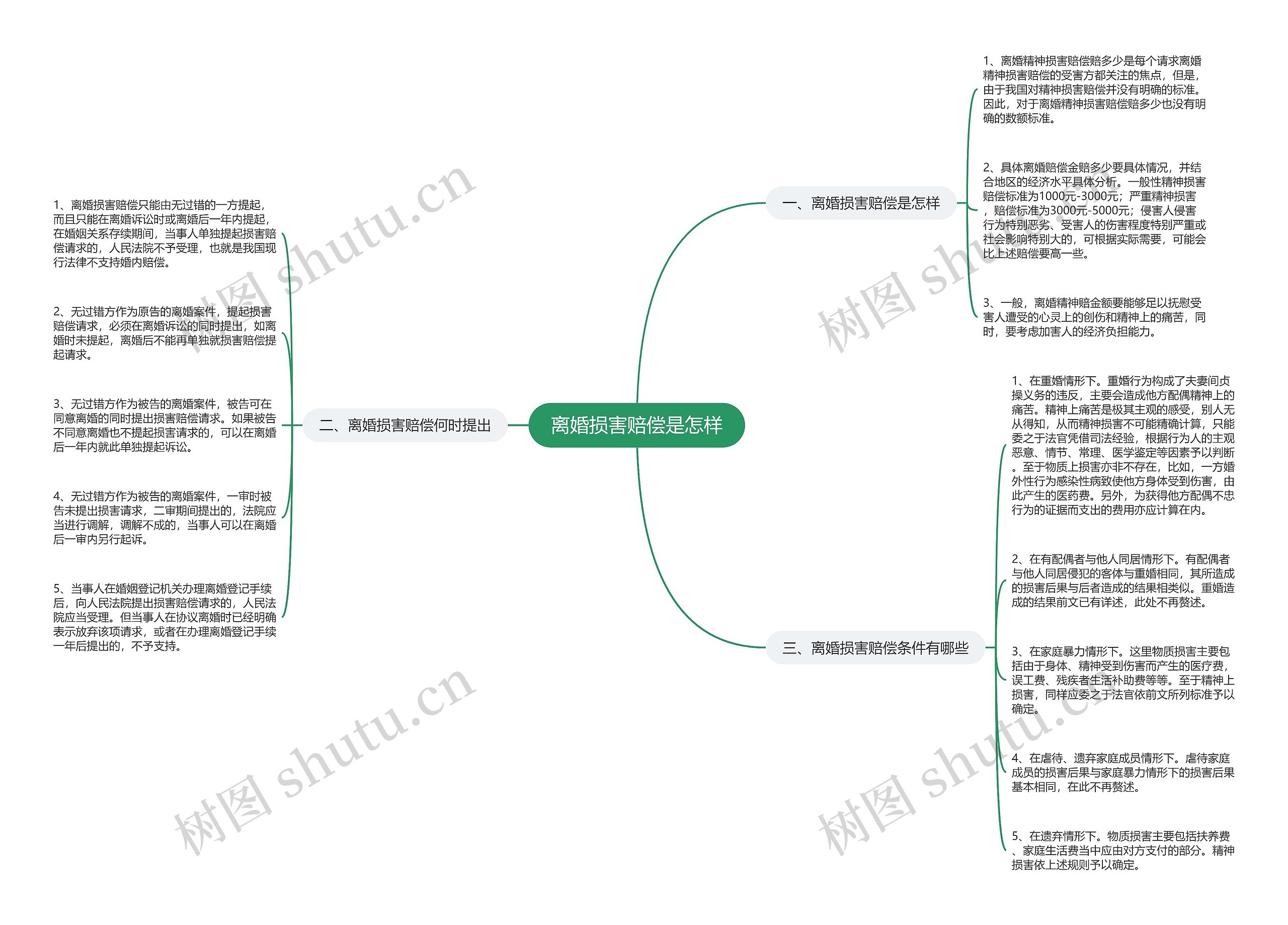 离婚损害赔偿是怎样思维导图