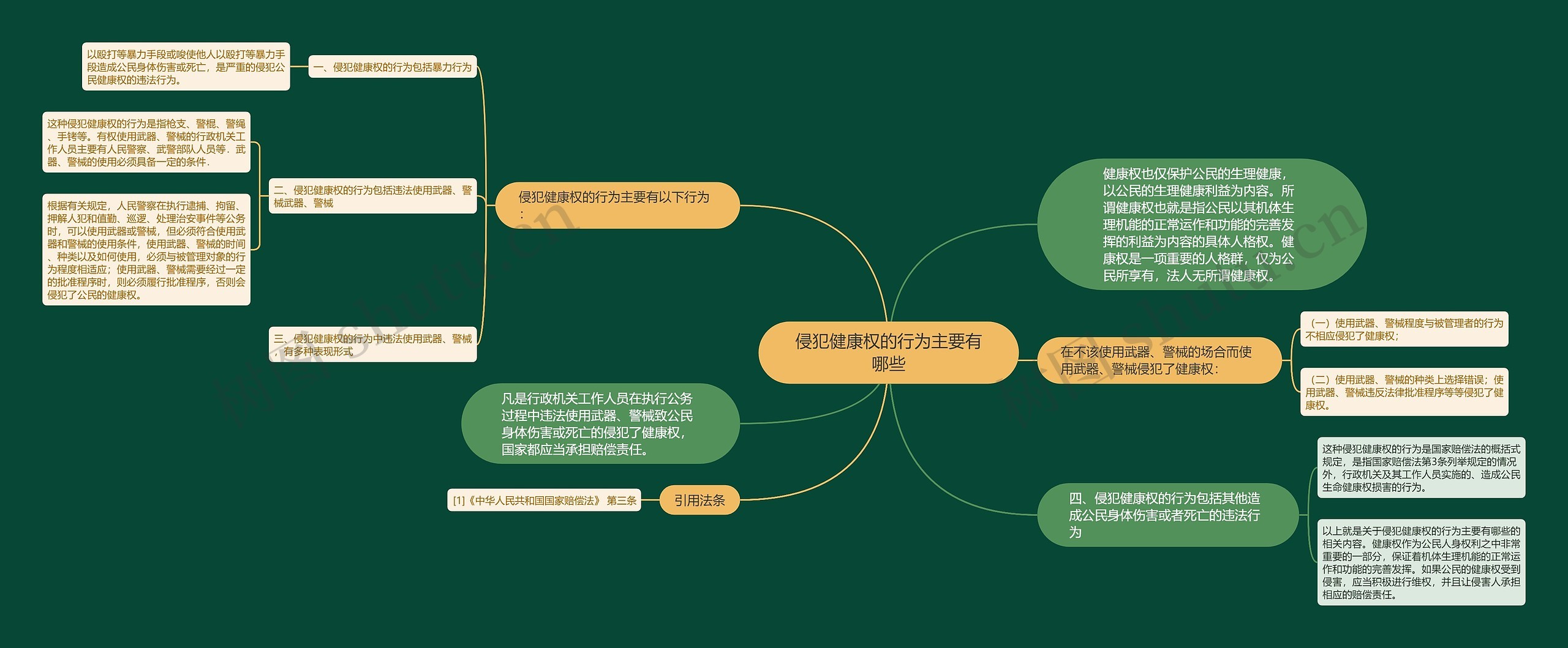 侵犯健康权的行为主要有哪些思维导图