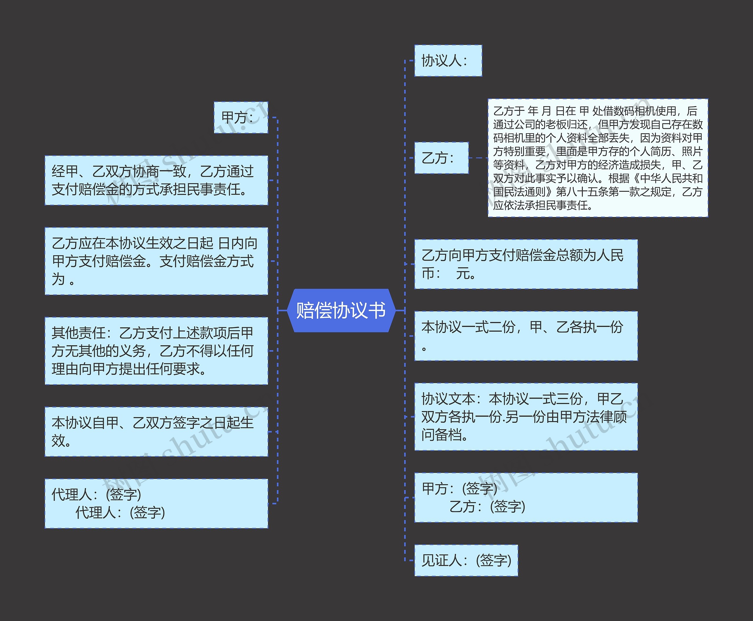 赔偿协议书思维导图