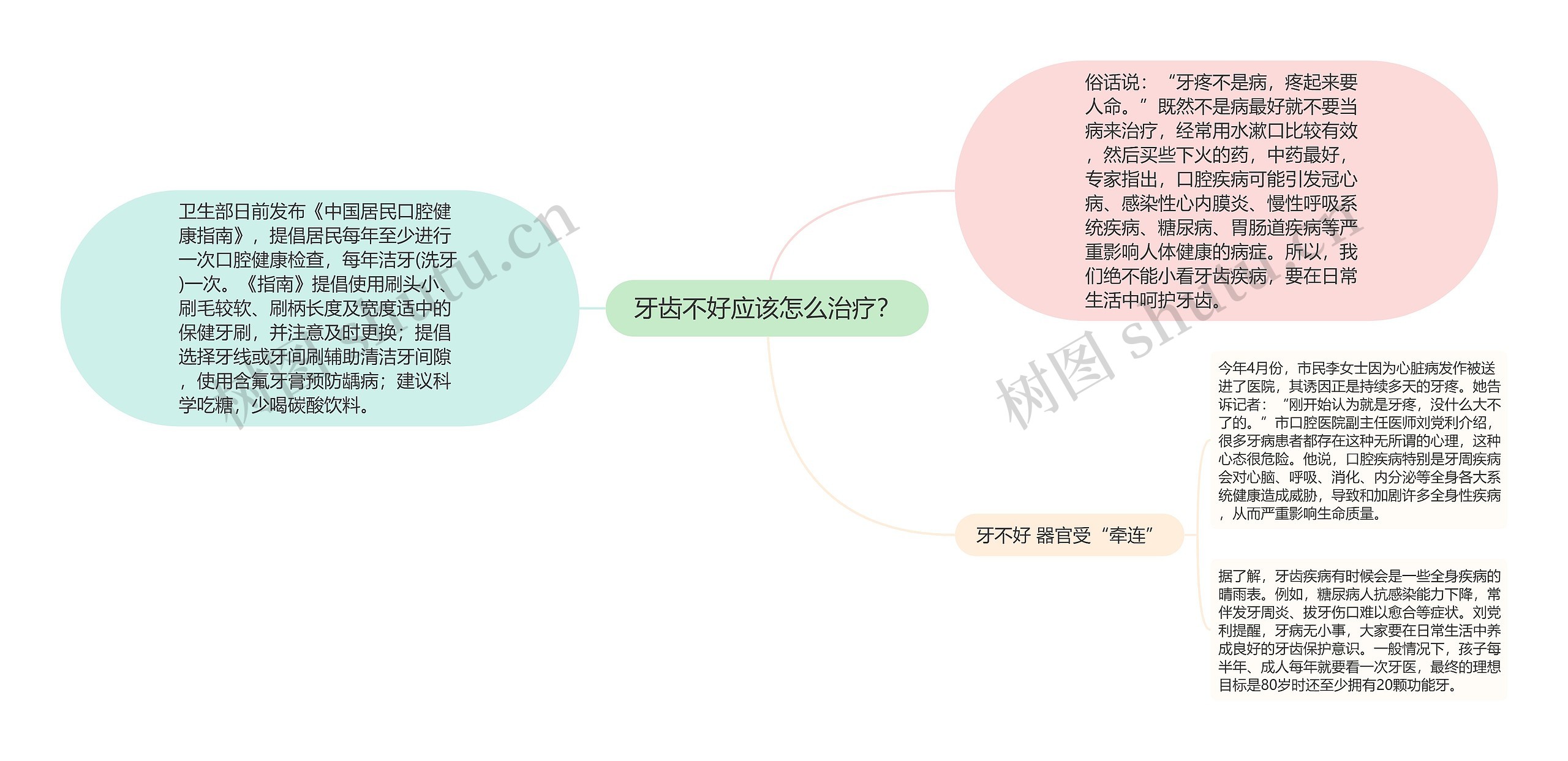 牙齿不好应该怎么治疗？思维导图