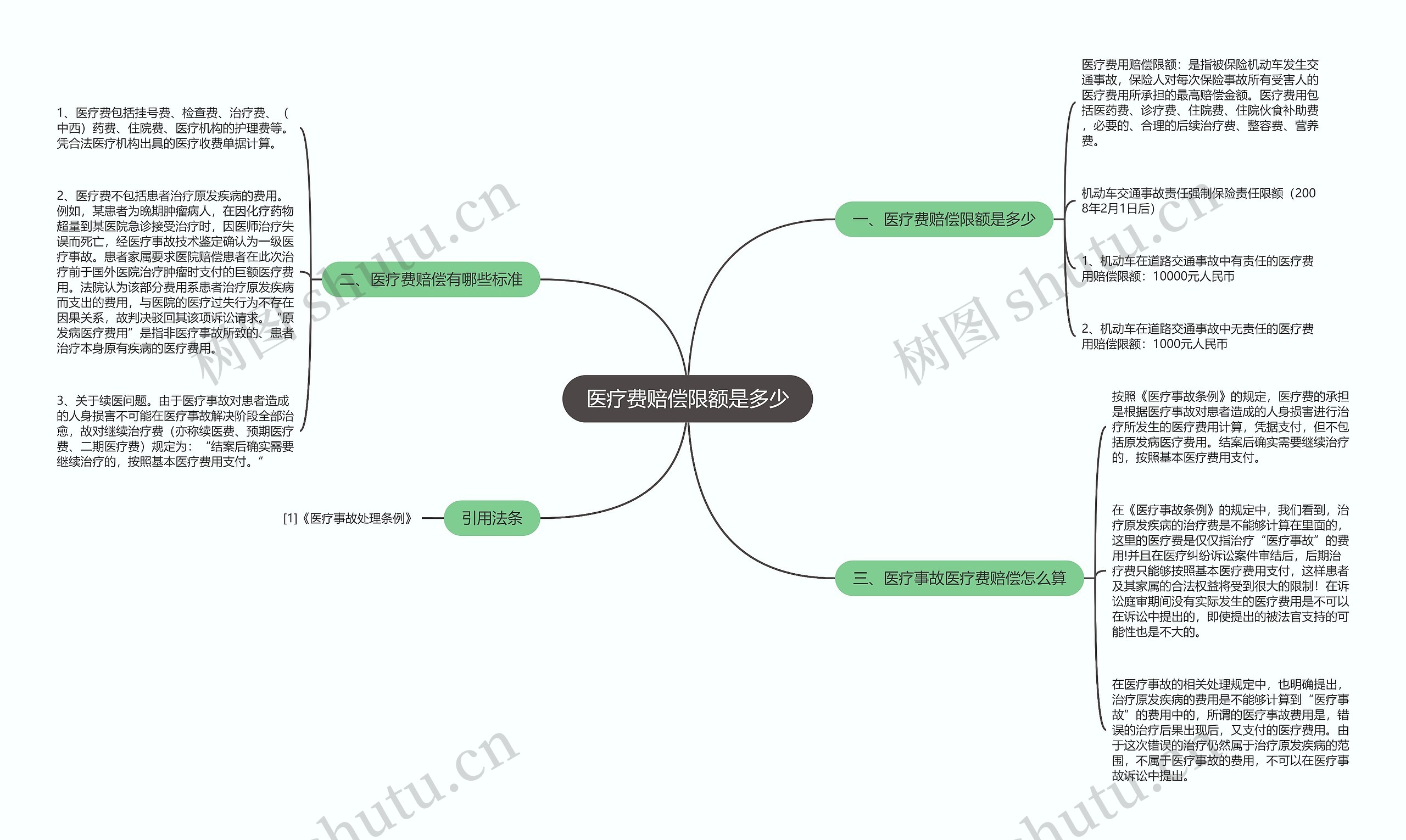 医疗费赔偿限额是多少思维导图