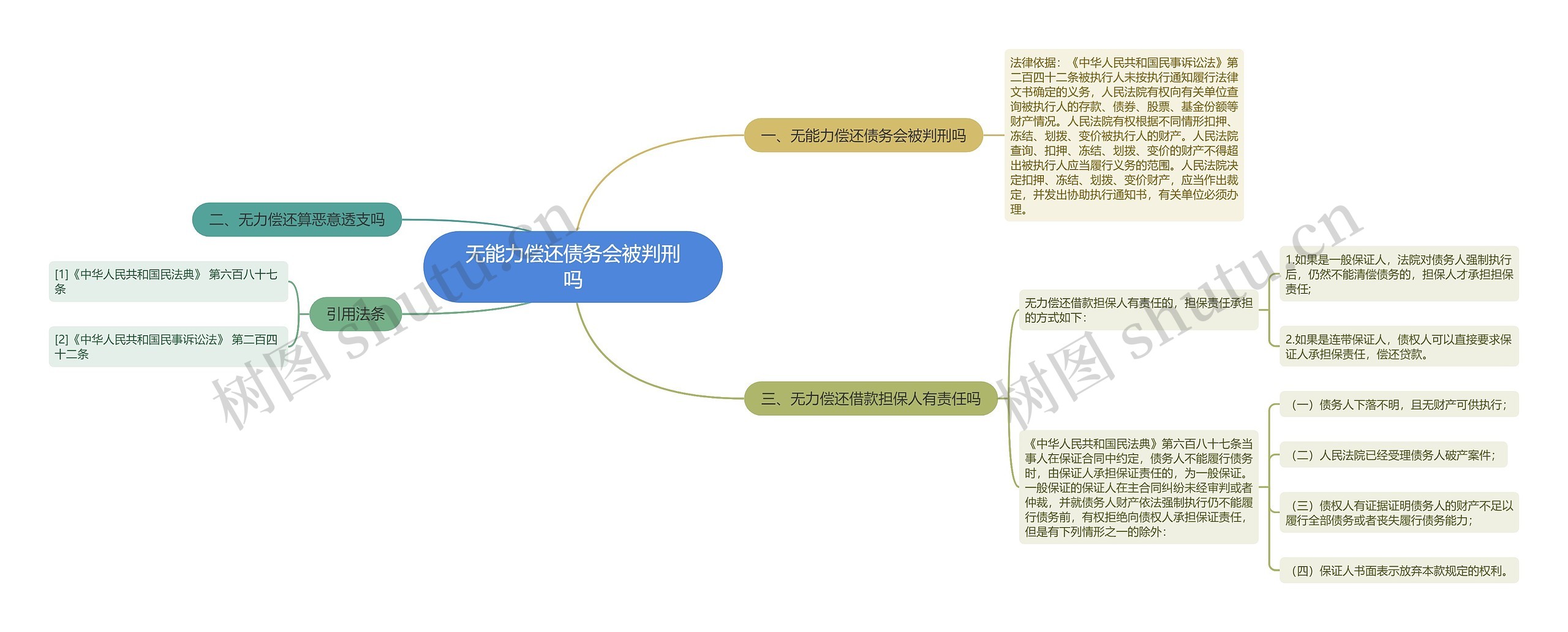 无能力偿还债务会被判刑吗思维导图