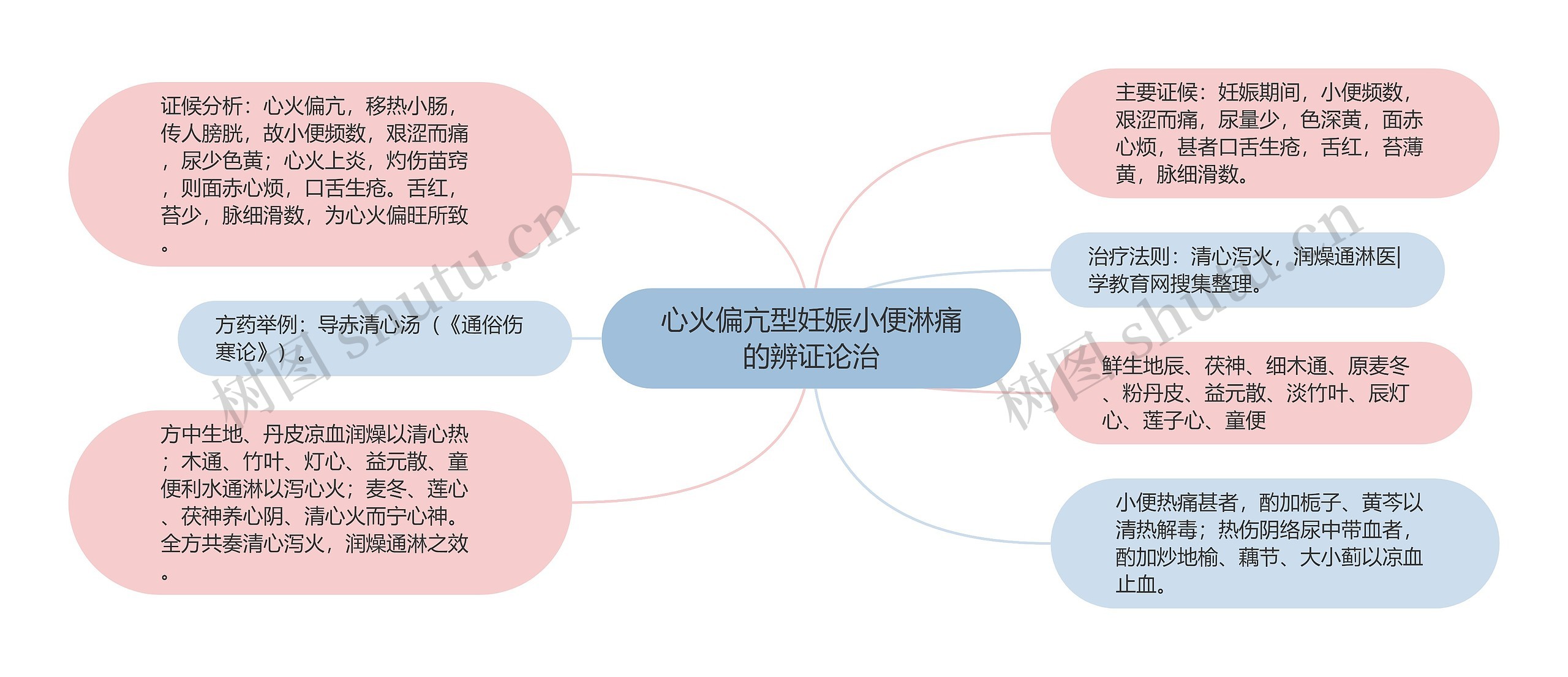 心火偏亢型妊娠小便淋痛的辨证论治思维导图