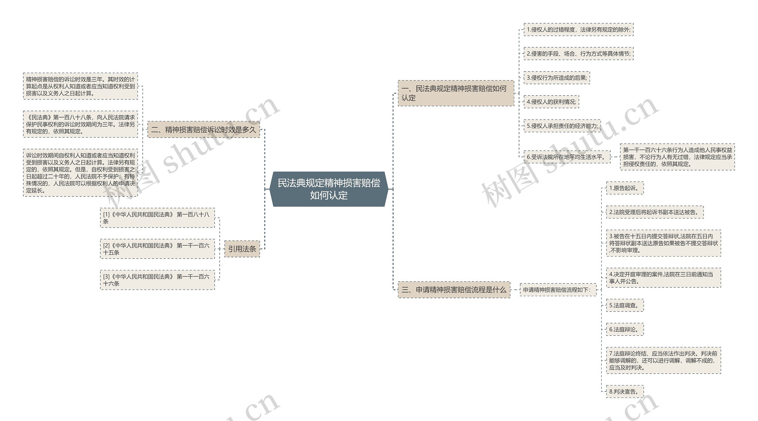 民法典规定精神损害赔偿如何认定思维导图