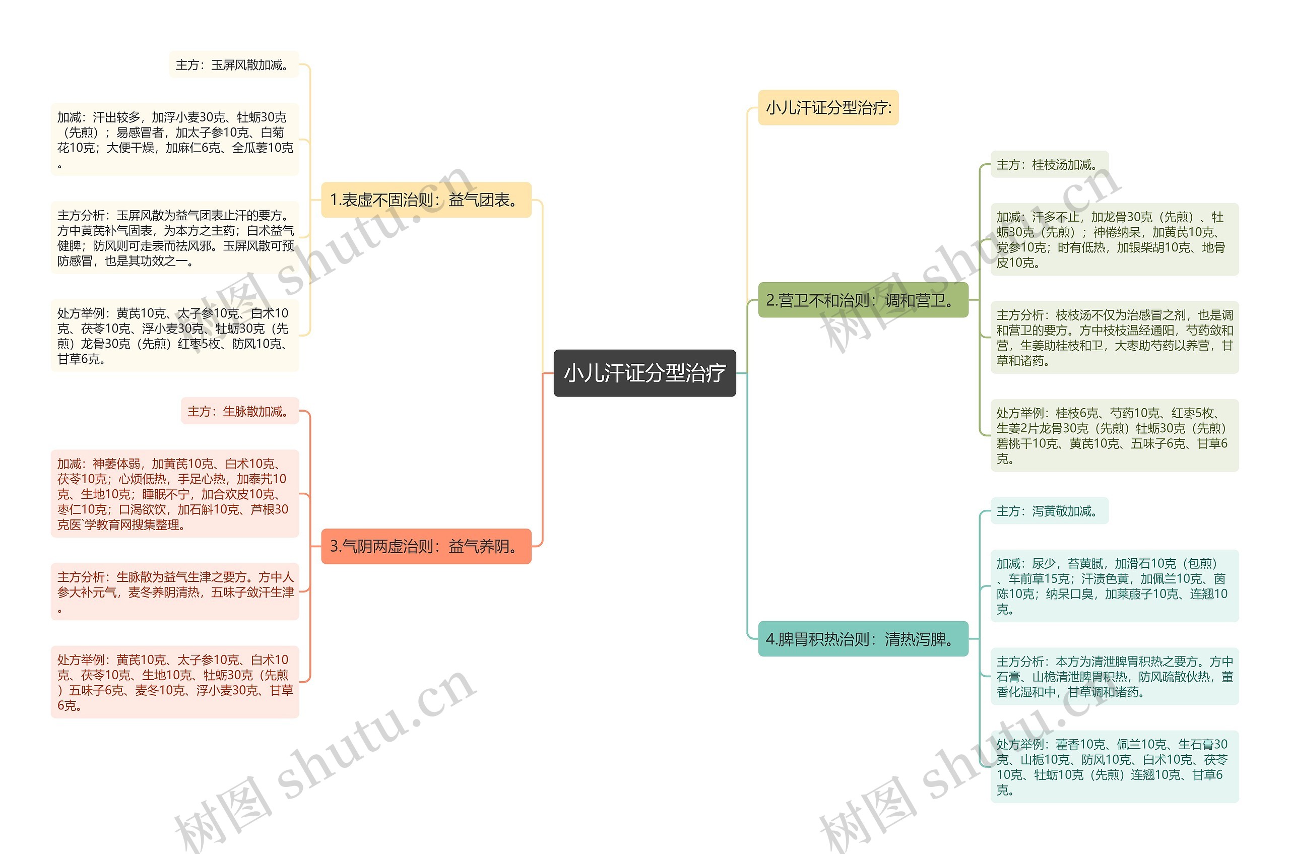 小儿汗证分型治疗思维导图