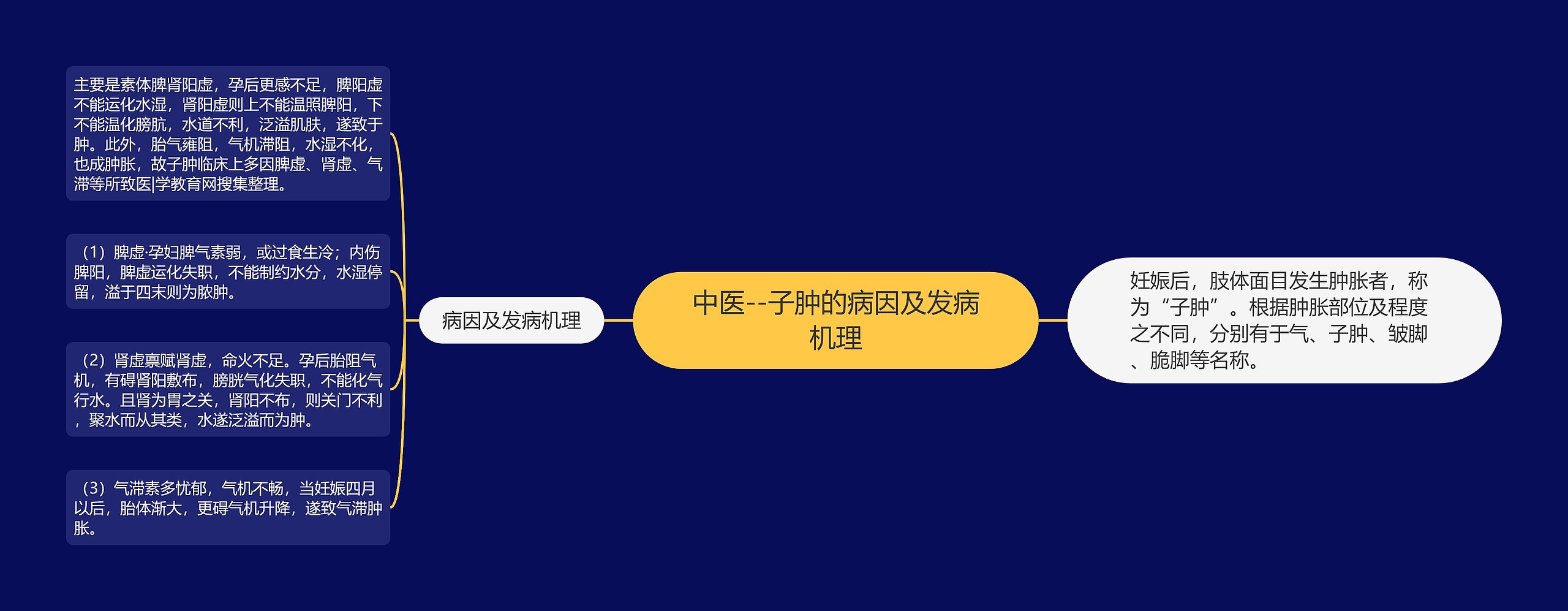 中医--子肿的病因及发病机理 中医--子肿的病因及发病机理