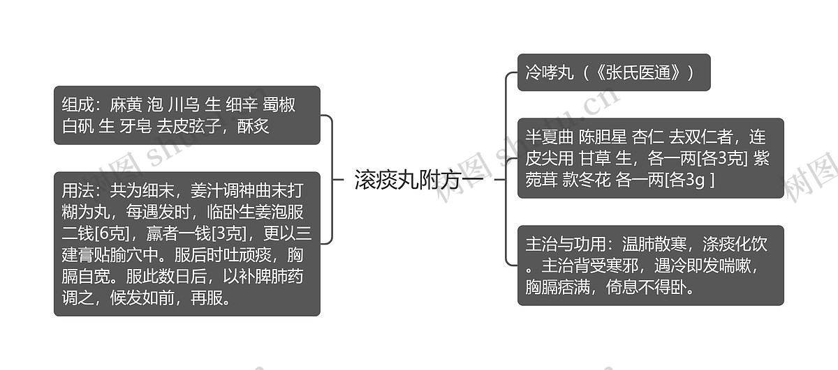 滚痰丸附方一思维导图_编号p6992799-TreeMind树图