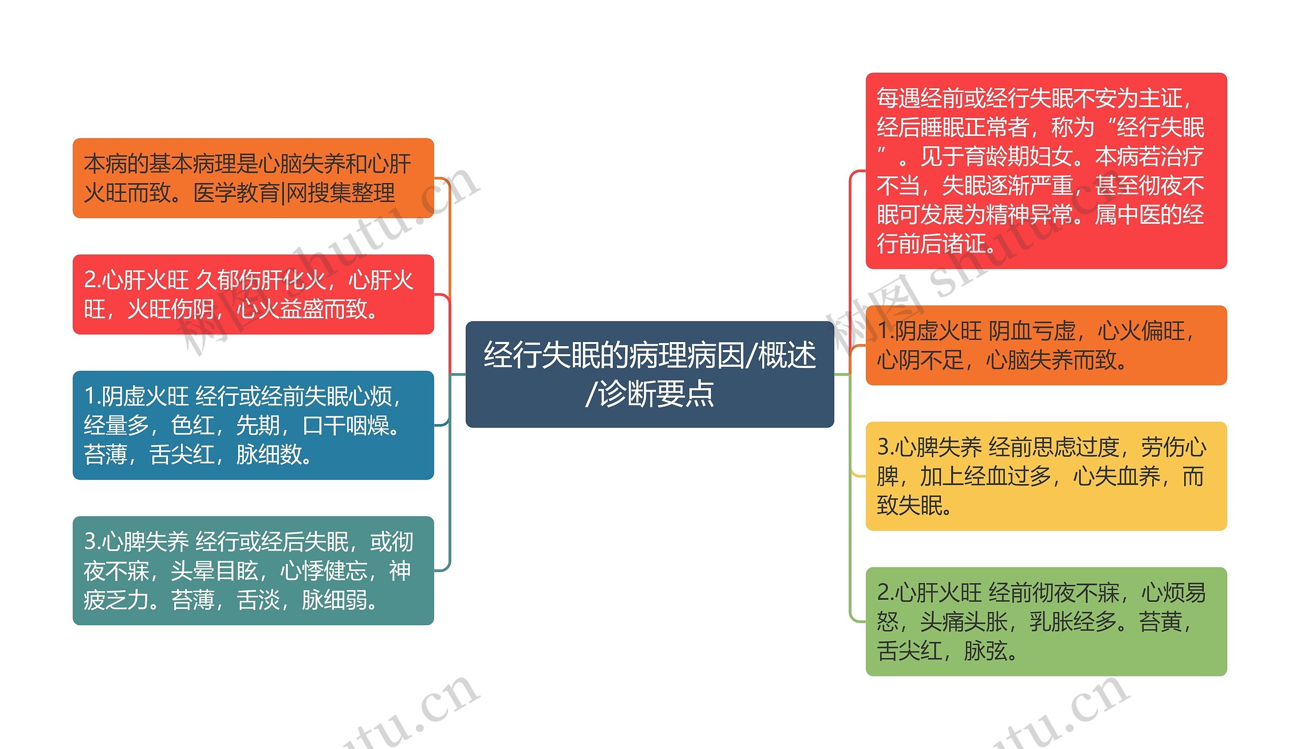 经行失眠的病理病因/概述/诊断要点