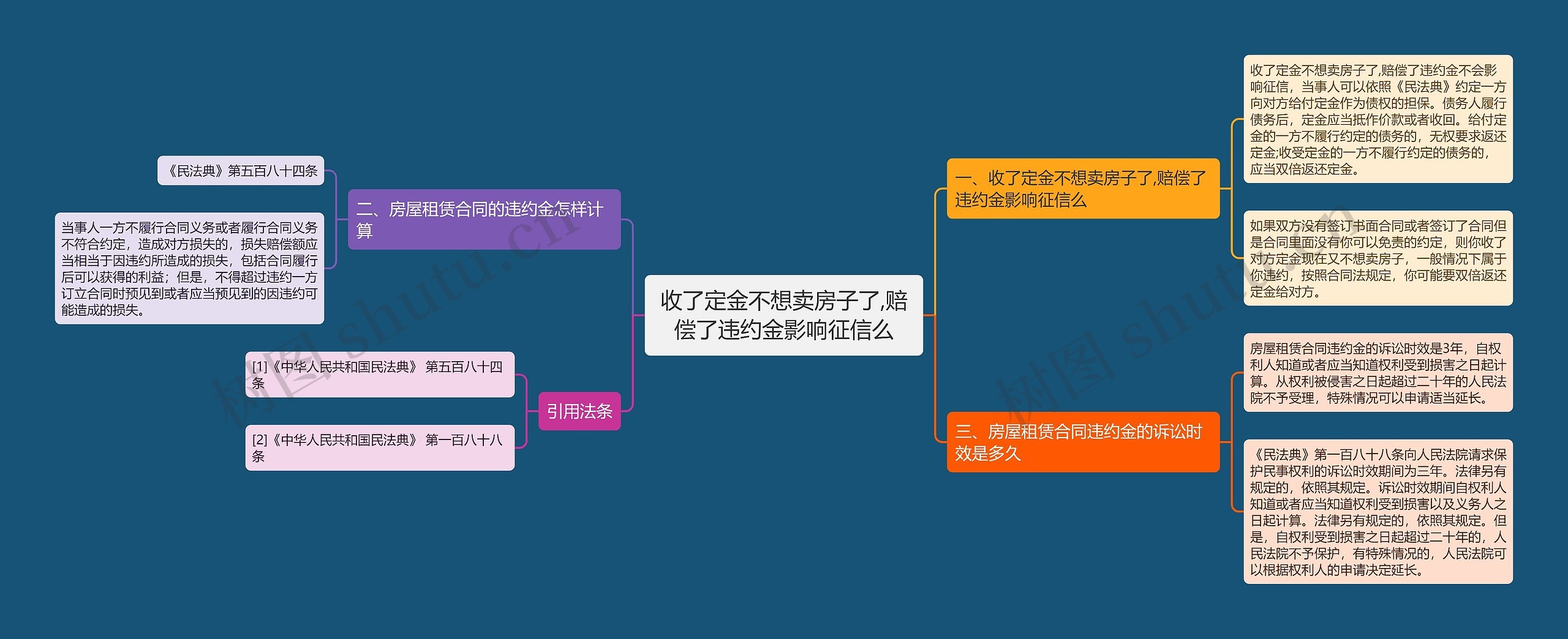 收了定金不想卖房子了,赔偿了违约金影响征信么思维导图